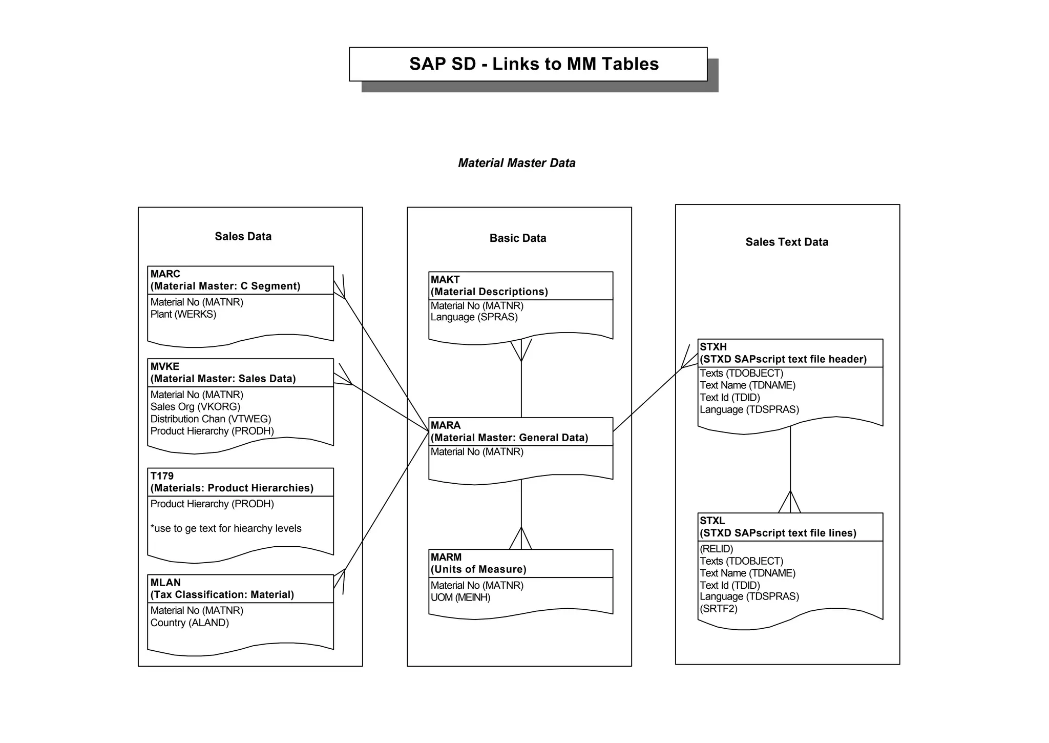 SAP SD - Links to MM Tables




                                             Material Master Data




              Sales Data                            Basic Data                     Sales Text Data

MARC
                                        MAKT
(Material Master: C Segment)
                                        (Material Descriptions)
Material No (MATNR)                     Material No (MATNR)
Plant (WERKS)                           Language (SPRAS)

                                                                          STXH
                                                                          (STXD SAPscript text file header)
MVKE
                                                                          Texts (TDOBJECT)
(Material Master: Sales Data)
                                                                          Text Name (TDNAME)
Material No (MATNR)                                                       Text Id (TDID)
Sales Org (VKORG)                                                         Language (TDSPRAS)
Distribution Chan (VTWEG)
                                        MARA
Product Hierarchy (PRODH)
                                        (Material Master: General Data)
                                        Material No (MATNR)

T179
(Materials: Product Hierarchies)
Product Hierarchy (PRODH)
                                                                          STXL
*use to ge text for hiearchy levels                                       (STXD SAPscript text file lines)
                                                                          (RELID)
                                        MARM                              Texts (TDOBJECT)
                                        (Units of Measure)                Text Name (TDNAME)
MLAN                                    Material No (MATNR)               Text Id (TDID)
(Tax Classification: Material)          UOM (MEINH)                       Language (TDSPRAS)
Material No (MATNR)                                                       (SRTF2)
Country (ALAND)
 