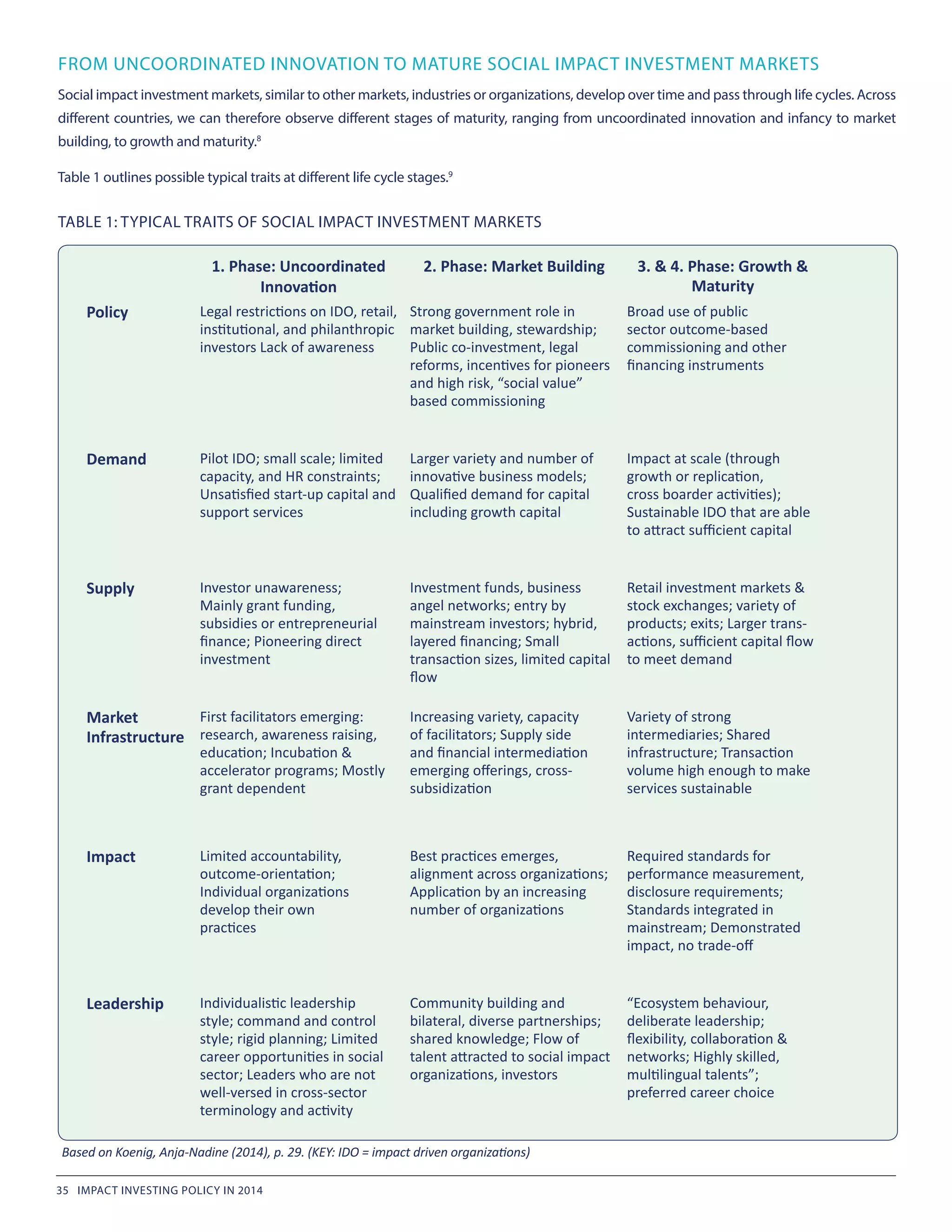 FROM UNCOORDINATED INNOVATION TO MATURE SOCIAL IMPACT INVESTMENT MARKETS
Social impact investment markets, similar to other markets, industries or organizations, develop over time and pass through life cycles. Across
different countries, we can therefore observe different stages of maturity, ranging from uncoordinated innovation and infancy to market
building, to growth and maturity.8
Table 1 outlines possible typical traits at different life cycle stages.9
TABLE 1: TYPICAL TRAITS OF SOCIAL IMPACT INVESTMENT MARKETS
1. Phase: Uncoordinated
Innovation
 2. Phase: Market Building 3. & 4. Phase: Growth &
Maturity
Policy Legal restrictions on IDO, retail,
institutional, and philanthropic
investors Lack of awareness
Strong government role in
market building, stewardship;
Public co-investment, legal
reforms, incentives for pioneers
and high risk, “social value”
based commissioning
Broad use of public
sector outcome-based
commissioning and other
financing instruments
Demand Pilot IDO; small scale; limited
capacity, and HR constraints;
Unsatisfied start-up capital and
support services	
Larger variety and number of
innovative business models;
Qualified demand for capital
including growth capital	
Impact at scale (through
growth or replication,
cross boarder activities);
Sustainable IDO that are able
to attract sufficient capital
Supply Investor unawareness;
Mainly grant funding,
subsidies or entrepreneurial
finance; Pioneering direct
investment	
Investment funds, business
angel networks; entry by
mainstream investors; hybrid,
layered financing; Small
transaction sizes, limited capital
flow	
Retail investment markets &
stock exchanges; variety of
products; exits; Larger trans-
actions, sufficient capital flow
to meet demand
Market
Infrastructure
First facilitators emerging:
research, awareness raising,
education; Incubation &
accelerator programs; Mostly
grant dependent	
Increasing variety, capacity
of facilitators; Supply side
and financial intermediation
emerging offerings, cross-
subsidization	
Variety of strong
intermediaries; Shared
infrastructure; Transaction
volume high enough to make
services sustainable
Impact Limited accountability,
outcome-orientation;
Individual organizations
develop their own
practices	
Best practices emerges,
alignment across organizations;
Application by an increasing
number of organizations	
Required standards for
performance measurement,
disclosure requirements;
Standards integrated in
mainstream; Demonstrated
impact, no trade-off
Leadership Individualistic leadership
style; command and control
style; rigid planning; Limited
career opportunities in social
sector; Leaders who are not
well-versed in cross-sector
terminology and activity	
Community building and
bilateral, diverse partnerships;
shared knowledge; Flow of
talent attracted to social impact
organizations, investors	
“Ecosystem behaviour,
deliberate leadership;
flexibility, collaboration &
networks; Highly skilled,
multilingual talents”;
preferred career choice
Based on Koenig, Anja-Nadine (2014), p. 29. (KEY: IDO = impact driven organizations)
35 IMPACT INVESTING POLICY IN 2014
 