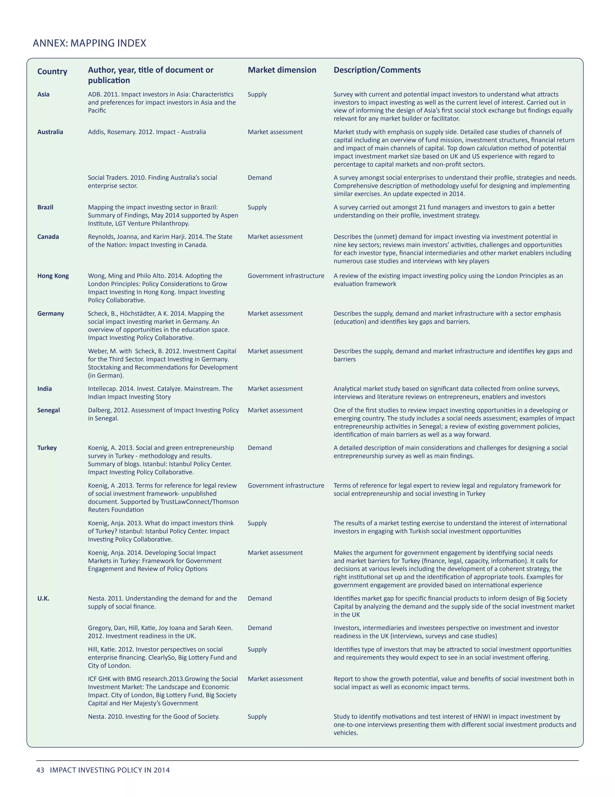 Country Author, year, title of document or
publication
Market dimension Description/Comments
Asia ADB. 2011. Impact investors in Asia: Characteristics
and preferences for impact investors in Asia and the
Pacific
Supply Survey with current and potential impact investors to understand what attracts
investors to impact investing as well as the current level of interest. Carried out in
view of informing the design of Asia’s first social stock exchange but findings equally
relevant for any market builder or facilitator.
Australia Addis, Rosemary. 2012. Impact - Australia Market assessment Market study with emphasis on supply side. Detailed case studies of channels of
capital including an overview of fund mission, investment structures, financial return
and impact of main channels of capital. Top down calculation method of potential
impact investment market size based on UK and US experience with regard to
percentage to capital markets and non-profit sectors.   
Social Traders. 2010. Finding Australia’s social
enterprise sector.
Demand A survey amongst social enterprises to understand their profile, strategies and needs.
Comprehensive description of methodology useful for designing and implementing
similar exercises. An update expected in 2014.
Brazil Mapping the impact investing sector in Brazil:
Summary of Findings, May 2014 supported by Aspen
Institute, LGT Venture Philanthropy.
Supply A survey carried out amongst 21 fund managers and investors to gain a better
understanding on their profile, investment strategy.
Canada Reynolds, Joanna, and Karim Harji. 2014. The State
of the Nation: Impact Investing in Canada.  
Market assessment Describes the (unmet) demand for impact investing via investment potential in
nine key sectors; reviews main investors’ activities, challenges and opportunities
for each investor type, financial intermediaries and other market enablers including
numerous case studies and interviews with key players
Hong Kong Wong, Ming and Philo Alto. 2014. Adopting the
London Principles: Policy Considerations to Grow
Impact Investing In Hong Kong. Impact Investing
Policy Collaborative.
Government infrastructure A review of the existing impact investing policy using the London Principles as an
evaluation framework
Germany Scheck, B., Höchstädter, A K. 2014. Mapping the
social impact investing market in Germany. An
overview of opportunities in the education space.
Impact Investing Policy Collaborative.
Market assessment Describes the supply, demand and market infrastructure with a sector emphasis
(education) and identifies key gaps and barriers.
Weber, M. with  Scheck, B. 2012. Investment Capital
for the Third Sector. Impact Investing in Germany.
Stocktaking and Recommendations for Development
(in German).
Market assessment Describes the supply, demand and market infrastructure and identifies key gaps and
barriers
India Intellecap. 2014. Invest. Catalyze. Mainstream. The
Indian Impact Investing Story
Market assessment Analytical market study based on significant data collected from online surveys,
interviews and literature reviews on entrepreneurs, enablers and investors
Senegal Dalberg, 2012. Assessment of Impact Investing Policy
in Senegal.
Market assessment One of the first studies to review impact investing opportunities in a developing or
emerging country. The study includes a social needs assessment; examples of impact
entrepreneurship activities in Senegal; a review of existing government policies,
identification of main barriers as well as a way forward.
Turkey Koenig, A. 2013. Social and green entrepreneurship
survey in Turkey - methodology and results.
Summary of blogs. Istanbul: Istanbul Policy Center.
Impact Investing Policy Collaborative.
Demand A detailed description of main considerations and challenges for designing a social
entrepreneurship survey as well as main findings.
Koenig, A .2013. Terms for reference for legal review
of social investment framework- unpublished
document. Supported by TrustLawConnect/Thomson
Reuters Foundation
Government infrastructure Terms of reference for legal expert to review legal and regulatory framework for
social entrepreneurship and social investing in Turkey
Koenig, Anja. 2013. What do impact investors think
of Turkey? Istanbul: Istanbul Policy Center. Impact
Investing Policy Collaborative.
Supply The results of a market testing exercise to understand the interest of international
investors in engaging with Turkish social investment opportunities
Koenig, Anja. 2014. Developing Social Impact
Markets in Turkey: Framework for Government
Engagement and Review of Policy Options
Market assessment Makes the argument for government engagement by identifying social needs
and market barriers for Turkey (finance, legal, capacity, information). It calls for
decisions at various levels including the development of a coherent strategy, the
right institutional set up and the identification of appropriate tools. Examples for
government engagement are provided based on international experience
U.K. Nesta. 2011. Understanding the demand for and the
supply of social finance.
Demand Identifies market gap for specific financial products to inform design of Big Society
Capital by analyzing the demand and the supply side of the social investment market
in the UK
Gregory, Dan, Hill, Katie, Joy Ioana and Sarah Keen.
2012. Investment readiness in the UK.
Demand Investors, intermediaries and investees perspective on investment and investor
readiness in the UK (interviews, surveys and case studies)
Hill, Katie. 2012. Investor perspectives on social
enterprise financing. ClearlySo, Big Lottery Fund and
City of London.
Supply Identifies type of investors that may be attracted to social investment opportunities
and requirements they would expect to see in an social investment offering.
ICF GHK with BMG research.2013.Growing the Social
Investment Market: The Landscape and Economic
Impact. City of London, Big Lottery Fund, Big Society
Capital and Her Majesty’s Government
Market assessment Report to show the growth potential, value and benefits of social investment both in
social impact as well as economic impact terms.
Nesta. 2010. Investing for the Good of Society. Supply Study to identify motivations and test interest of HNWI in impact investment by
one-to-one interviews presenting them with different social investment products and
vehicles.
ANNEX: MAPPING INDEX
43 IMPACT INVESTING POLICY IN 2014
 