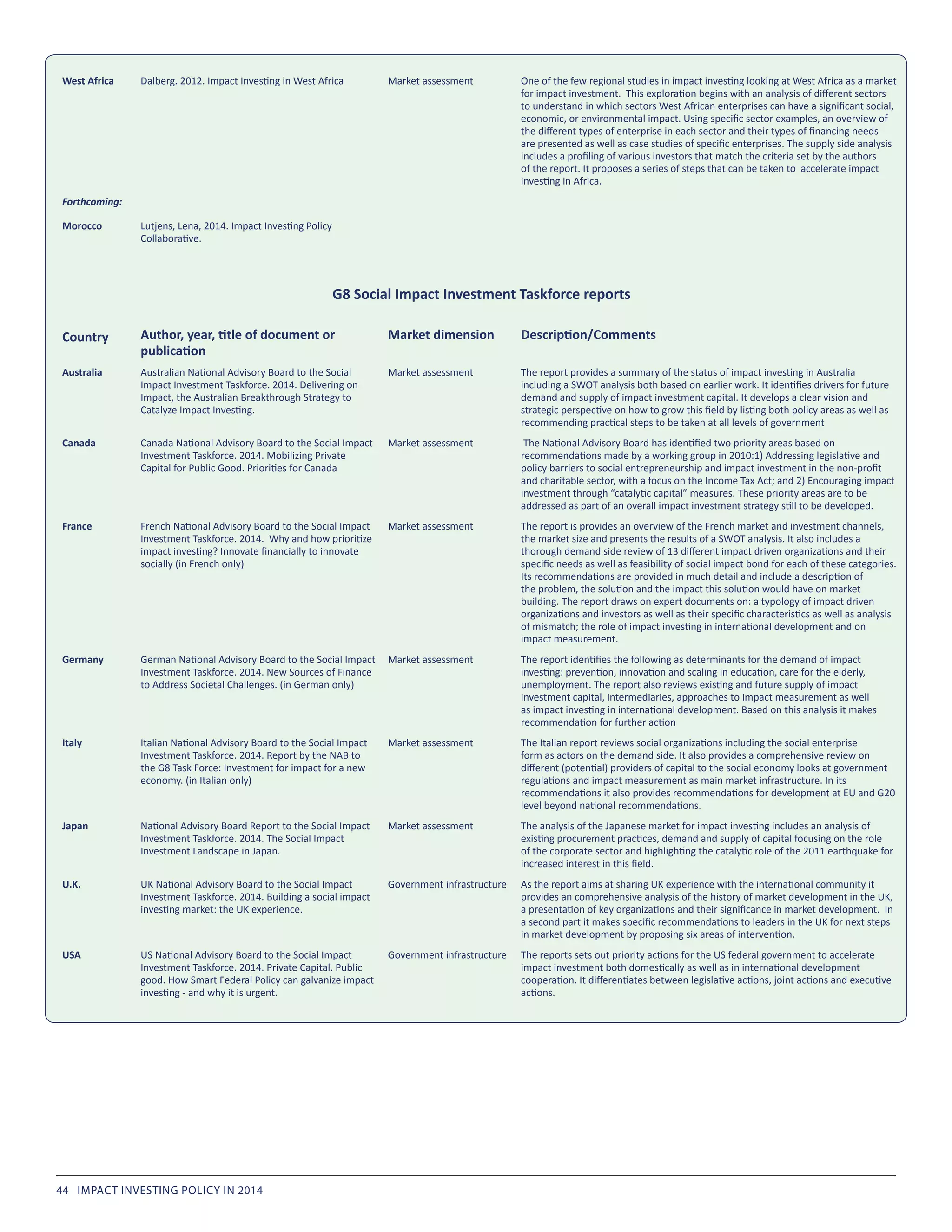West Africa Dalberg. 2012. Impact Investing in West Africa Market assessment One of the few regional studies in impact investing looking at West Africa as a market
for impact investment.  This exploration begins with an analysis of different sectors
to understand in which sectors West African enterprises can have a significant social,
economic, or environmental impact. Using specific sector examples, an overview of
the different types of enterprise in each sector and their types of financing needs
are presented as well as case studies of specific enterprises. The supply side analysis
includes a profiling of various investors that match the criteria set by the authors
of the report. It proposes a series of steps that can be taken to  accelerate impact
investing in Africa.
Forthcoming:
Morocco Lutjens, Lena, 2014. Impact Investing Policy
Collaborative.
G8 Social Impact Investment Taskforce reports
Country Author, year, title of document or
publication
Market dimension Description/Comments
Australia Australian National Advisory Board to the Social
Impact Investment Taskforce. 2014. Delivering on
Impact, the Australian Breakthrough Strategy to
Catalyze Impact Investing.
Market assessment The report provides a summary of the status of impact investing in Australia
including a SWOT analysis both based on earlier work. It identifies drivers for future
demand and supply of impact investment capital. It develops a clear vision and
strategic perspective on how to grow this field by listing both policy areas as well as
recommending practical steps to be taken at all levels of government
Canada Canada National Advisory Board to the Social Impact
Investment Taskforce. 2014. Mobilizing Private
Capital for Public Good. Priorities for Canada
Market assessment The National Advisory Board has identified two priority areas based on
recommendations made by a working group in 2010:1) Addressing legislative and
policy barriers to social entrepreneurship and impact investment in the non-profit
and charitable sector, with a focus on the Income Tax Act; and 2) Encouraging impact
investment through “catalytic capital” measures. These priority areas are to be
addressed as part of an overall impact investment strategy still to be developed.
France French National Advisory Board to the Social Impact
Investment Taskforce. 2014.  Why and how prioritize
impact investing? Innovate financially to innovate
socially (in French only)
Market assessment The report is provides an overview of the French market and investment channels,
the market size and presents the results of a SWOT analysis. It also includes a
thorough demand side review of 13 different impact driven organizations and their
specific needs as well as feasibility of social impact bond for each of these categories.
Its recommendations are provided in much detail and include a description of
the problem, the solution and the impact this solution would have on market
building. The report draws on expert documents on: a typology of impact driven
organizations and investors as well as their specific characteristics as well as analysis
of mismatch; the role of impact investing in international development and on
impact measurement.
Germany German National Advisory Board to the Social Impact
Investment Taskforce. 2014. New Sources of Finance
to Address Societal Challenges. (in German only)
Market assessment The report identifies the following as determinants for the demand of impact
investing: prevention, innovation and scaling in education, care for the elderly,
unemployment. The report also reviews existing and future supply of impact
investment capital, intermediaries, approaches to impact measurement as well
as impact investing in international development. Based on this analysis it makes
recommendation for further action   
Italy Italian National Advisory Board to the Social Impact
Investment Taskforce. 2014. Report by the NAB to
the G8 Task Force: Investment for impact for a new
economy. (in Italian only)
Market assessment The Italian report reviews social organizations including the social enterprise
form as actors on the demand side. It also provides a comprehensive review on
different (potential) providers of capital to the social economy looks at government
regulations and impact measurement as main market infrastructure. In its
recommendations it also provides recommendations for development at EU and G20
level beyond national recommendations.
Japan National Advisory Board Report to the Social Impact
Investment Taskforce. 2014. The Social Impact
Investment Landscape in Japan.  
Market assessment The analysis of the Japanese market for impact investing includes an analysis of
existing procurement practices, demand and supply of capital focusing on the role
of the corporate sector and highlighting the catalytic role of the 2011 earthquake for
increased interest in this field.
U.K. UK National Advisory Board to the Social Impact
Investment Taskforce. 2014. Building a social impact
investing market: the UK experience.
Government infrastructure As the report aims at sharing UK experience with the international community it
provides an comprehensive analysis of the history of market development in the UK,
a presentation of key organizations and their significance in market development.  In
a second part it makes specific recommendations to leaders in the UK for next steps
in market development by proposing six areas of intervention.
USA US National Advisory Board to the Social Impact
Investment Taskforce. 2014. Private Capital. Public
good. How Smart Federal Policy can galvanize impact
investing - and why it is urgent.  
Government infrastructure The reports sets out priority actions for the US federal government to accelerate
impact investment both domestically as well as in international development
cooperation. It differentiates between legislative actions, joint actions and executive
actions.
44 IMPACT INVESTING POLICY IN 2014
 