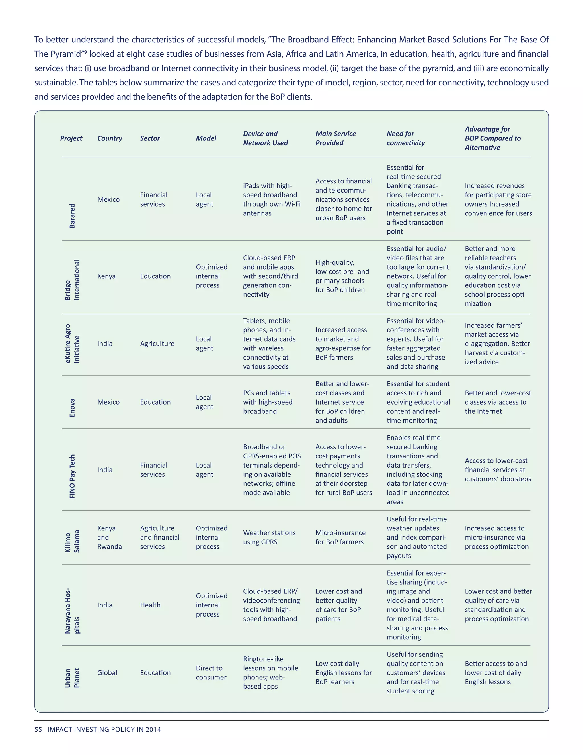 To better understand the characteristics of successful models, “The Broadband Effect: Enhancing Market-Based Solutions For The Base Of
The Pyramid”9
 looked at eight case studies of businesses from Asia, Africa and Latin America, in education, health, agriculture and financial
services that: (i) use broadband or Internet connectivity in their business model, (ii) target the base of the pyramid, and (iii) are economically
sustainable. The tables below summarize the cases and categorize their type of model, region, sector, need for connectivity, technology used
and services provided and the benefits of the adaptation for the BoP clients.
Project Country Sector Model
Device and
Network Used
Main Service
Provided
Need for
connectivity
Advantage for
BOP Compared to
Alternative
Barared
Mexico
Financial
services
Local
agent
iPads with high-
speed broadband
through own Wi-Fi
antennas
Access to financial
and telecommu-
nications services
closer to home for
urban BoP users
Essential for
real-time secured
banking transac-
tions, telecommu-
nications, and other
Internet services at
a fixed transaction
point
Increased revenues
for participating store
owners Increased
convenience for users
Bridge
International
Kenya Education
Optimized
internal
process
Cloud-based ERP
and mobile apps
with second/third
generation con-
nectivity
High-quality,
low-cost pre- and
primary schools
for BoP children
Essential for audio/
video files that are
too large for current
network. Useful for
quality information-
sharing and real-
time monitoring
Better and more
reliable teachers
via standardization/
quality control, lower
education cost via
school process opti-
mization
eKutireAgro
Initiative
India Agriculture
Local
agent
Tablets, mobile
phones, and In-
ternet data cards
with wireless
connectivity at
various speeds
Increased access
to market and
agro-expertise for
BoP farmers
Essential for video-
conferences with
experts. Useful for
faster aggregated
sales and purchase
and data sharing
Increased farmers’
market access via
e-aggregation. Better
harvest via custom-
ized advice
Enova
Mexico Education
Local
agent
PCs and tablets
with high-speed
broadband
Better and lower-
cost classes and
Internet service
for BoP children
and adults
Essential for student
access to rich and
evolving educational
content and real-
time monitoring
Better and lower-cost
classes via access to
the Internet
FINOPayTech
India
Financial
services
Local
agent
Broadband or
GPRS-enabled POS
terminals depend-
ing on available
networks; offline
mode available
Access to lower-
cost payments
technology and
financial services
at their doorstep
for rural BoP users
Enables real-time
secured banking
transactions and
data transfers,
including stocking
data for later down-
load in unconnected
areas
Access to lower-cost
financial services at
customers’ doorsteps
Kilimo
Salama
Kenya
and
Rwanda
Agriculture
and financial
services
Optimized
internal
process
Weather stations
using GPRS
Micro-insurance
for BoP farmers
Useful for real-time
weather updates
and index compari-
son and automated
payouts
Increased access to
micro-insurance via
process optimization
NarayanaHos-
pitals
India Health
Optimized
internal
process
Cloud-based ERP/
videoconferencing
tools with high-
speed broadband
Lower cost and
better quality
of care for BoP
patients
Essential for exper-
tise sharing (includ-
ing image and
video) and patient
monitoring. Useful
for medical data-
sharing and process
monitoring
Lower cost and better
quality of care via
standardization and
process optimization
Urban
Planet
Global Education
Direct to
consumer
Ringtone-like
lessons on mobile
phones; web-
based apps
Low-cost daily
English lessons for
BoP learners
Useful for sending
quality content on
customers’ devices
and for real-time
student scoring
Better access to and
lower cost of daily
English lessons
55 IMPACT INVESTING POLICY IN 2014
 