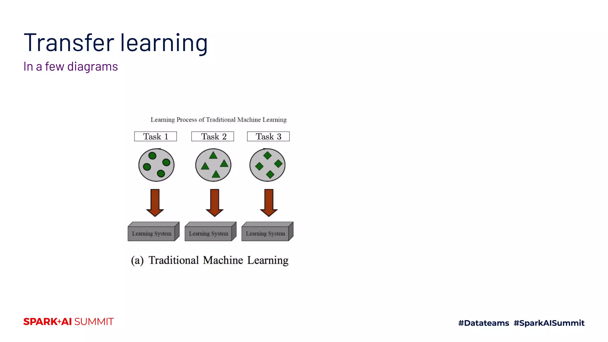Transfer learning
In a few diagrams
 