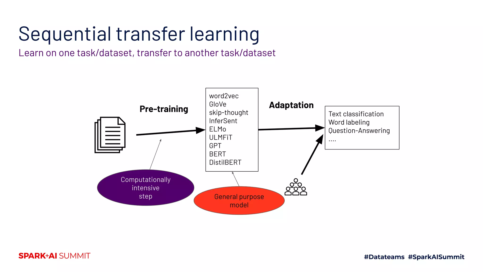 Sequential transfer learning
Learn on one task/dataset, transfer to another task/dataset
word2vec
GloVe
skip-thought
InferSent
ELMo
ULMFiT
GPT
BERT
DistilBERT
Text classiﬁcation
Word labeling
Question-Answering
....
Pre-training Adaptation
Computationally
intensive
step General purpose
model
 