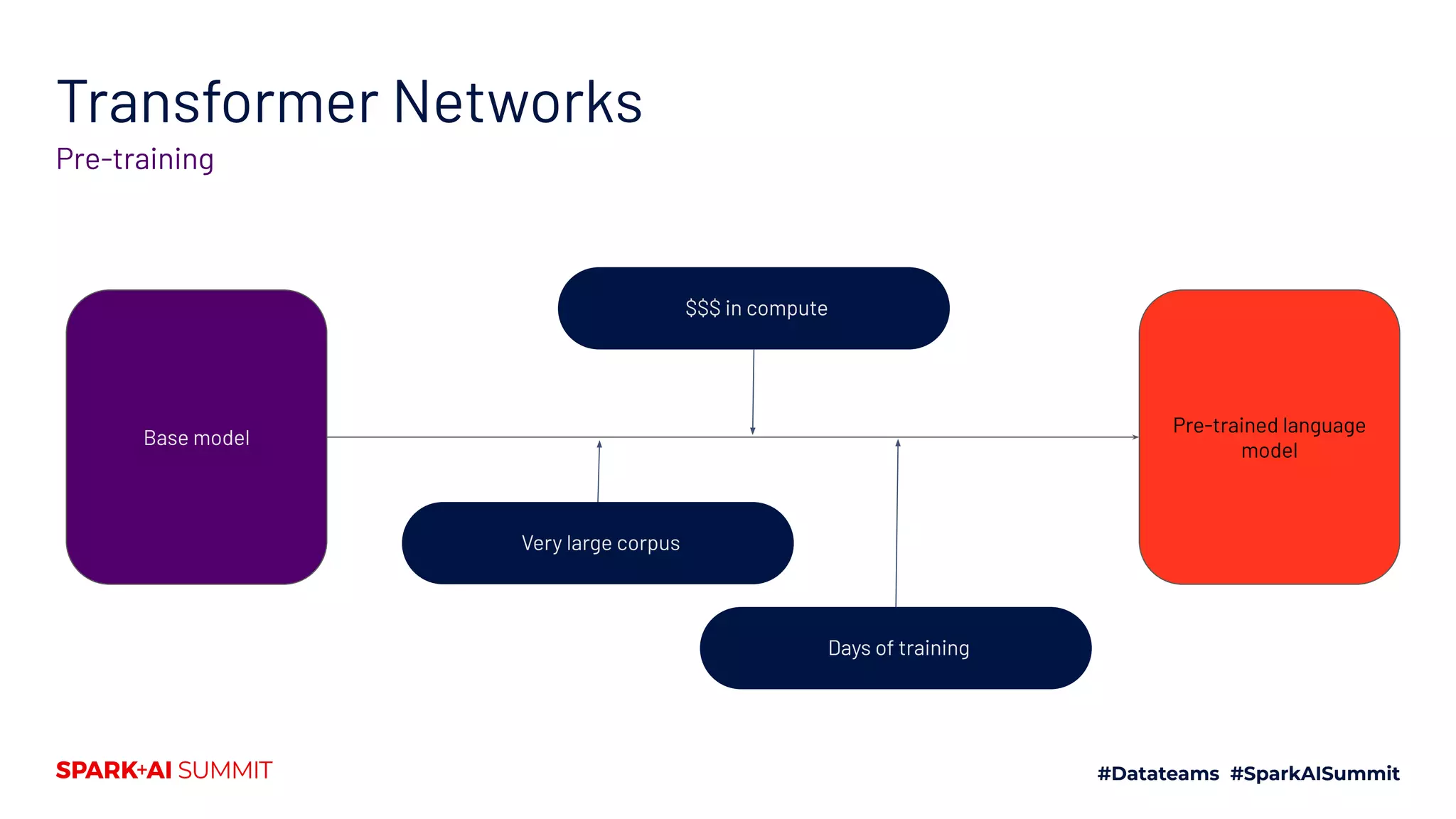 Transformer Networks
Pre-training
Base model
Pre-trained language
model
Very large corpus
$$$ in compute
Days of training
 