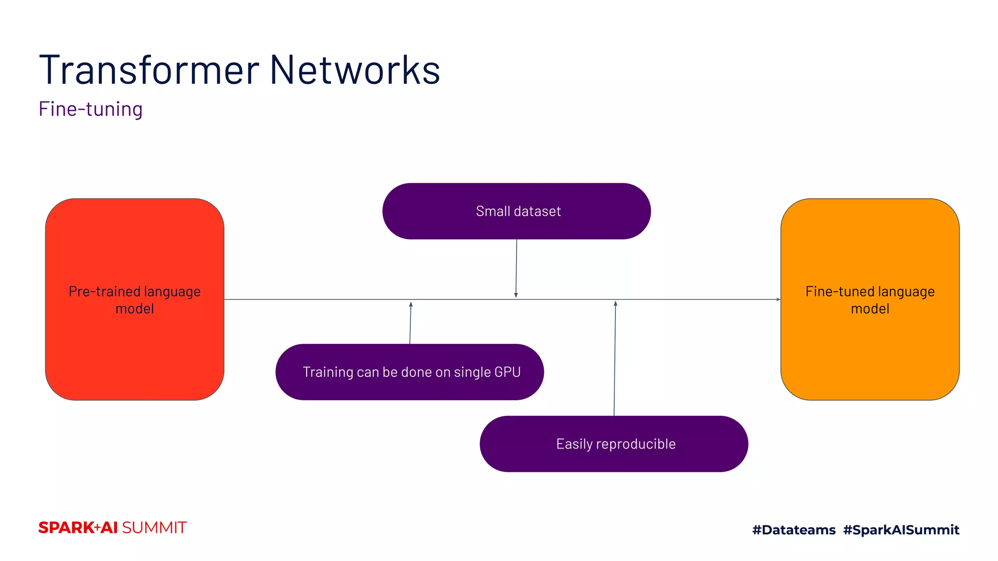Transformer Networks
Fine-tuning
Pre-trained language
model
Fine-tuned language
model
Training can be done on single GPU
Small dataset
Easily reproducible
 