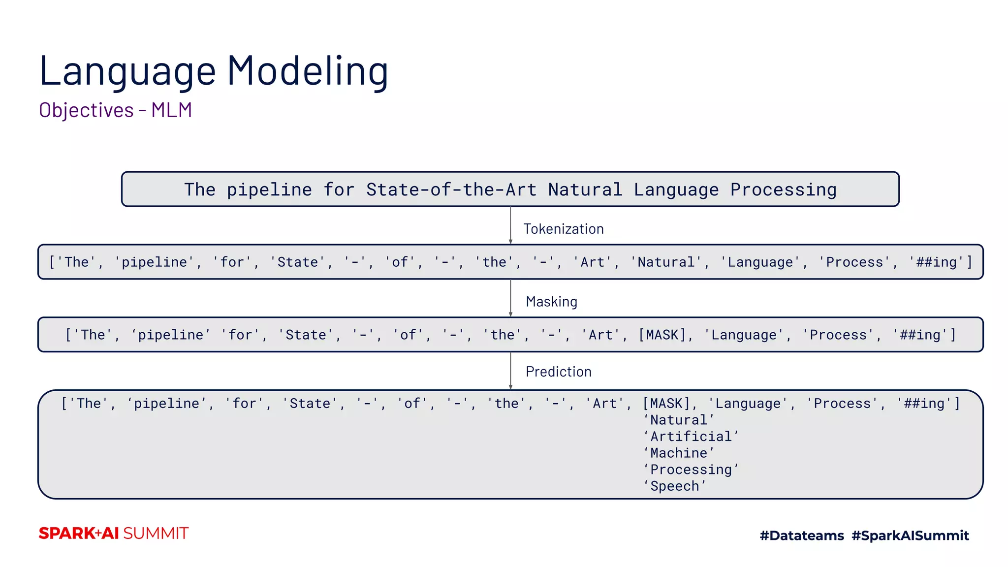 Language Modeling
Objectives - MLM
['The', 'pipeline', 'for', 'State', '-', 'of', '-', 'the', '-', 'Art', 'Natural', 'Language', 'Process', '##ing']
The pipeline for State-of-the-Art Natural Language Processing
['The', ‘pipeline’ 'for', 'State', '-', 'of', '-', 'the', '-', 'Art', [MASK], 'Language', 'Process', '##ing']
Tokenization
Masking
['The', ‘pipeline’, 'for', 'State', '-', 'of', '-', 'the', '-', 'Art', [MASK], 'Language', 'Process', '##ing']
‘Natural’
‘Artificial’
‘Machine’
‘Processing’
‘Speech’
Prediction
 