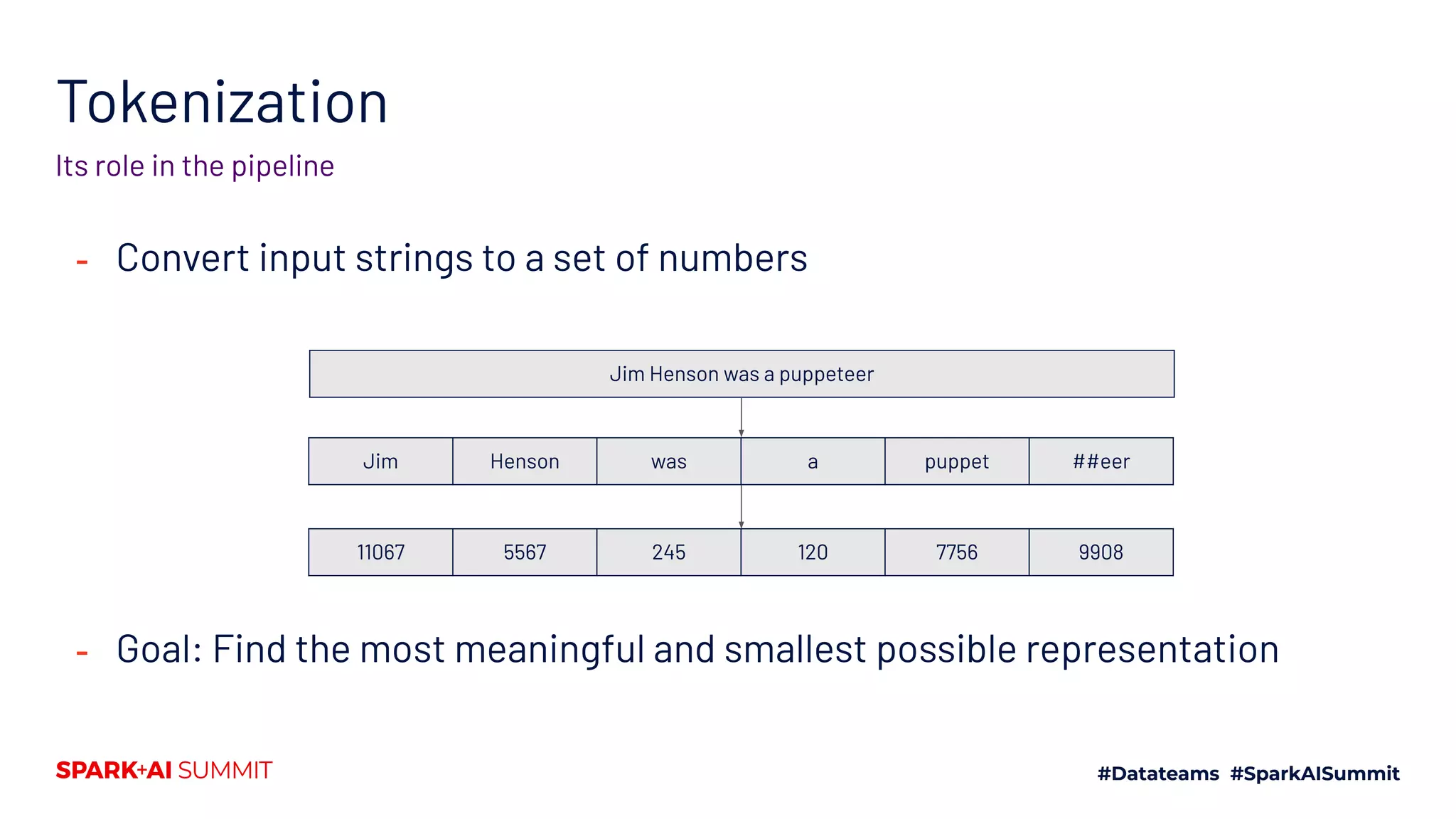 Tokenization
- Convert input strings to a set of numbers
Its role in the pipeline
Jim Henson was a puppet ##eer
11067 5567 245 120 7756 9908
Jim Henson was a puppeteer
- Goal: Find the most meaningful and smallest possible representation
 