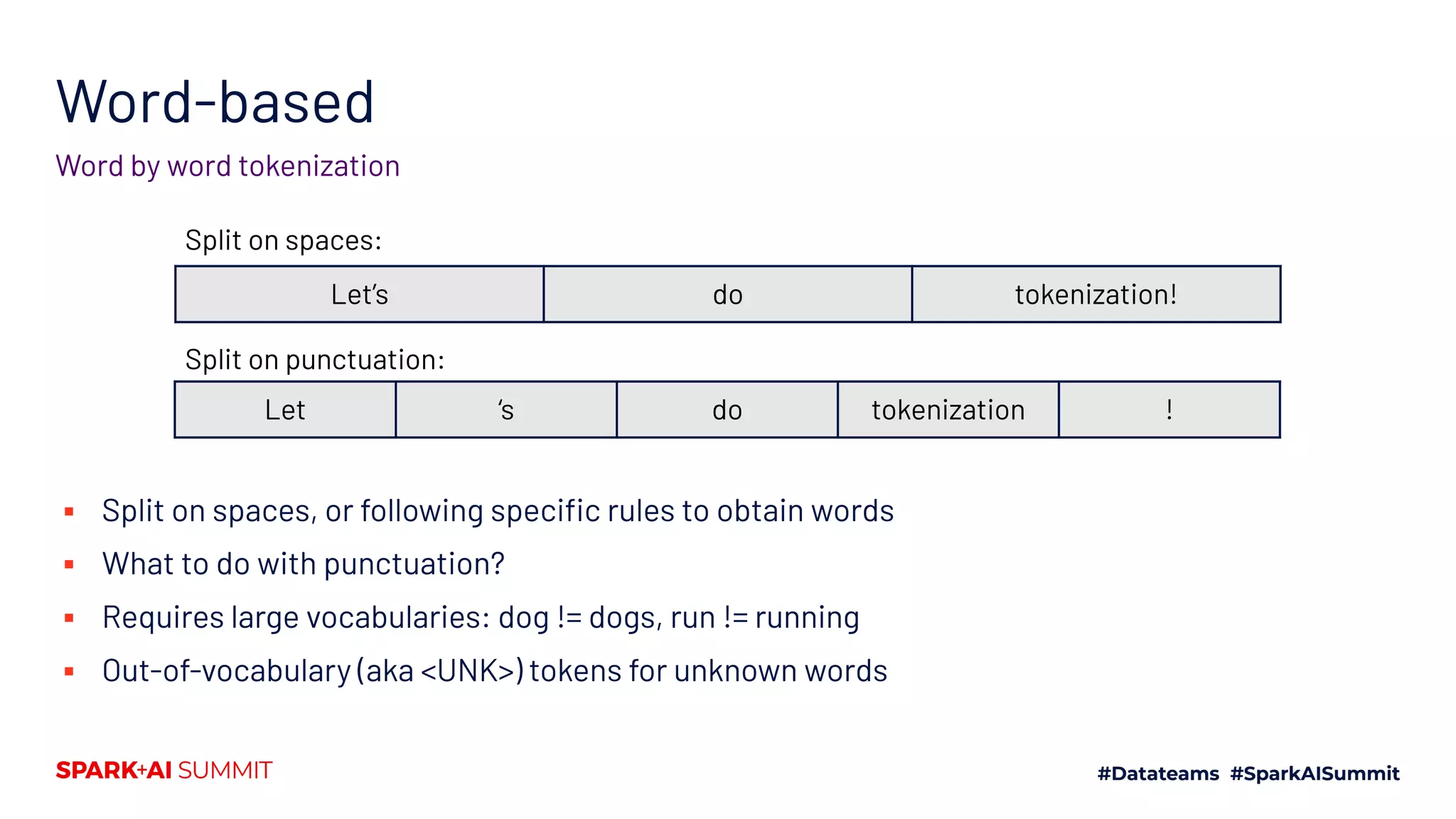Word-based
Word by word tokenization
Let’s do tokenization!
Let ‘s do tokenization !
Split on punctuation:
Split on spaces:
▪ Split on spaces, or following speciﬁc rules to obtain words
▪ What to do with punctuation?
▪ Requires large vocabularies: dog != dogs, run != running
▪ Out-of-vocabulary (aka <UNK>) tokens for unknown words
 