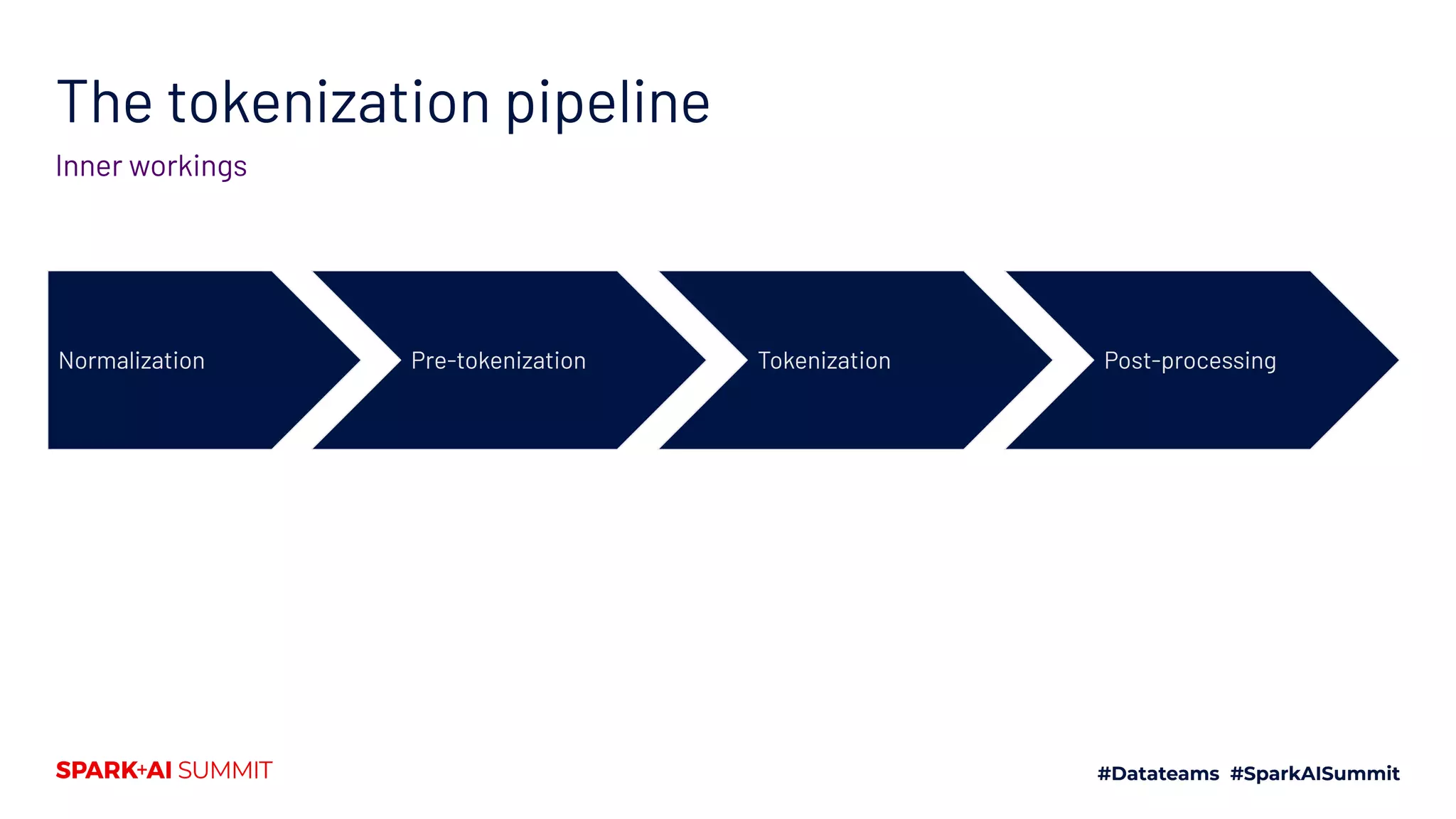 The tokenization pipeline
Inner workings
Normalization Pre-tokenization Tokenization Post-processing
 