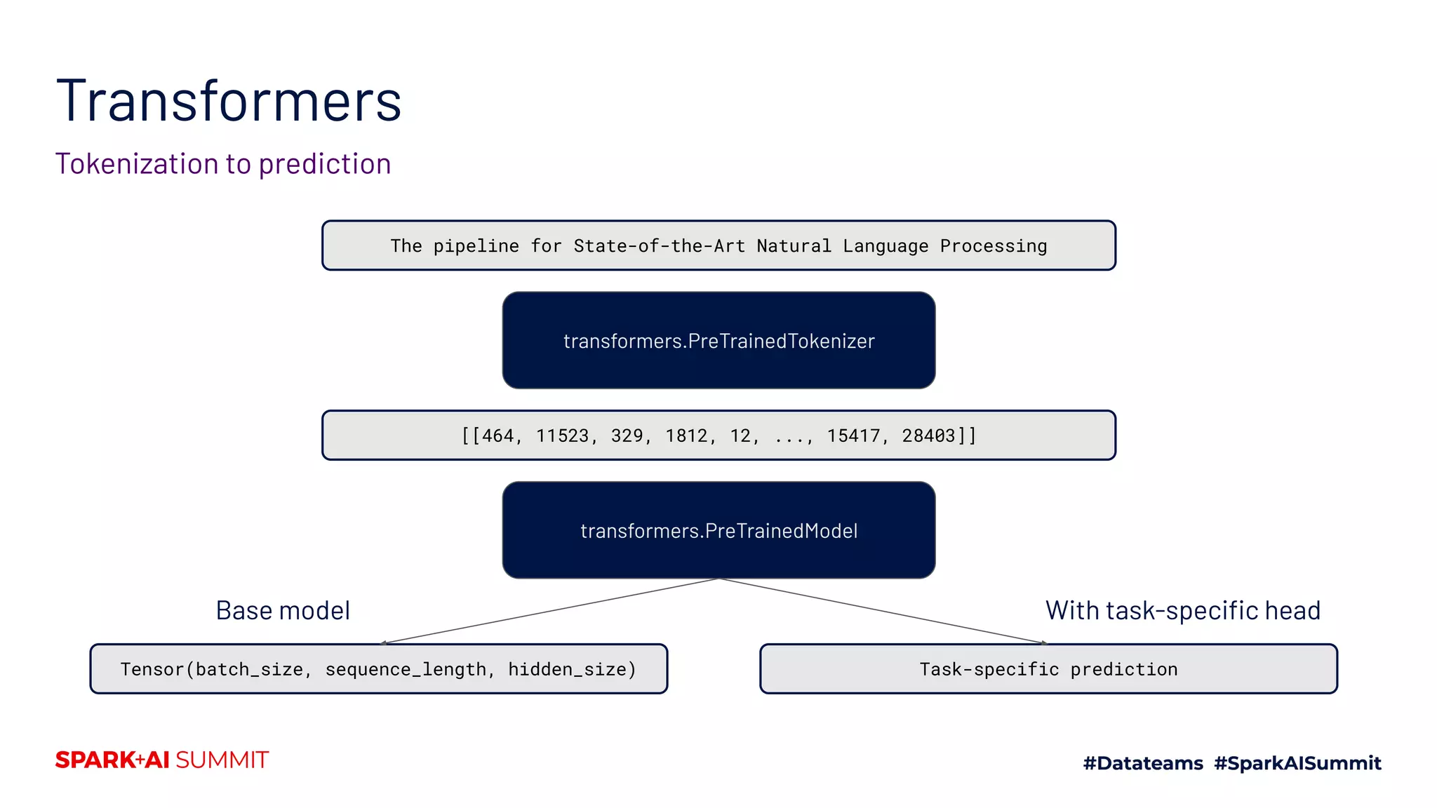 Transformers
Tokenization to prediction
transformers.PreTrainedTokenizer
transformers.PreTrainedModel
The pipeline for State-of-the-Art Natural Language Processing
[[464, 11523, 329, 1812, 12, ..., 15417, 28403]]
Tensor(batch_size, sequence_length, hidden_size) Task-specific prediction
Base model With task-speciﬁc head
 