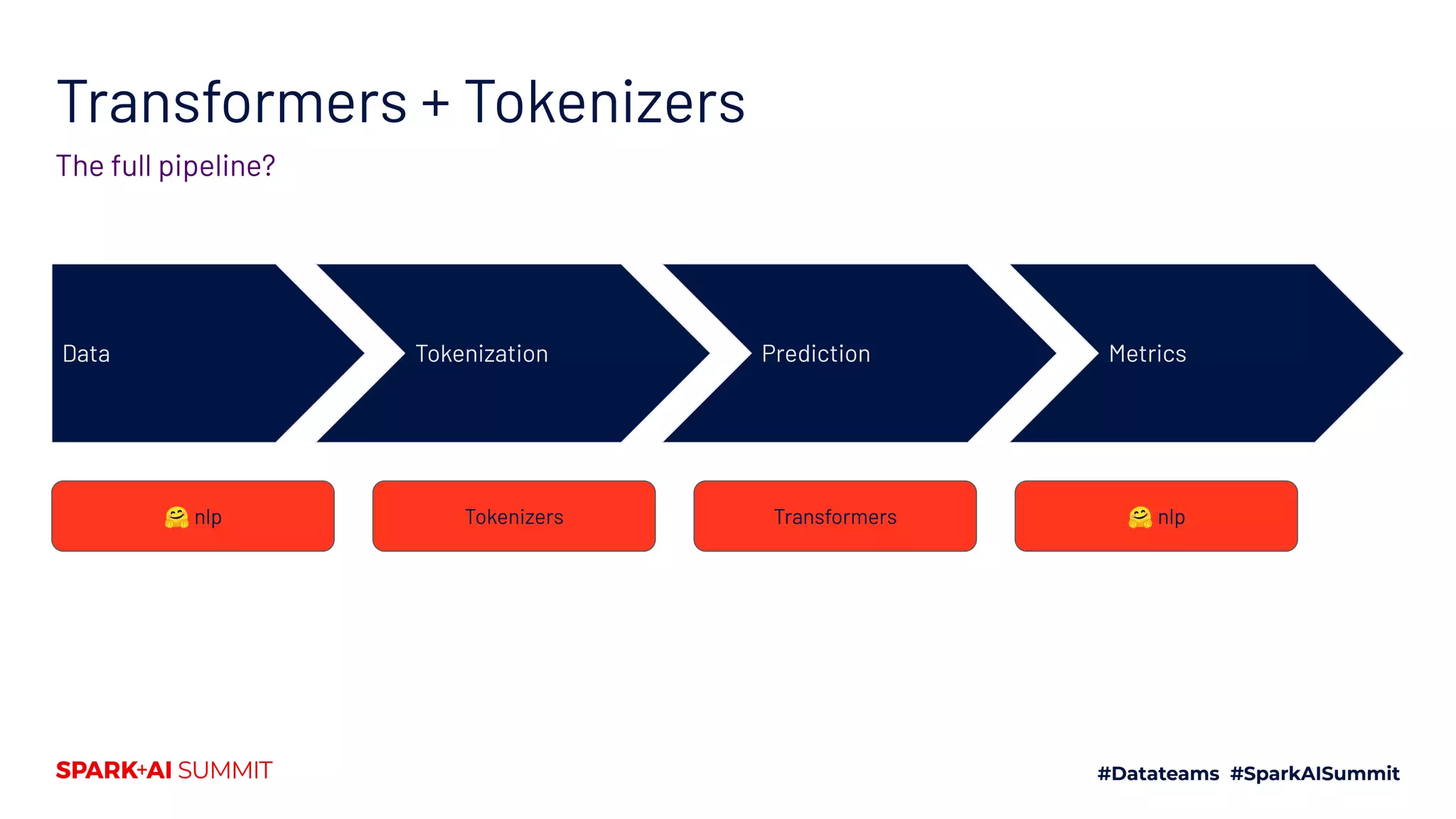 Transformers + Tokenizers
The full pipeline?
Data Tokenization Prediction
🤗 nlp Tokenizers Transformers
Metrics
🤗 nlp
 