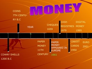 MONEY COWRY SHELLS 1200 B.C COINS  7TH CENTU- RY B.C  YEAR  0 PAPER MONEY  11TH CENTURY CHEQUES 1659 PAPER MONEY APPEARED IN EUROPE 1661 CASH REGISTRES 1879 CREDIT  CARDS 1950 DIGITAL MONEY 1995 EURO  2001 