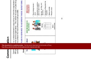 C i ti
Change Management
Communication
Communication is a critical element to ensure buy-in from the organization and to initiate the
g g
y g
RPI project with the entire organization. This section focuses on planning the elements of
communication to achieve the most effective results possible.
PLAN IN ADVANCE TO ADDRESS THESE QUESTIONS:PLAN IN ADVANCE TO ADDRESS THESE QUESTIONS:
TO WHOM & ROLE HOW MESSAGE IS
DELIVERED
FROM WHOM &
STATUS
MESSAGE &
FREQUENCY
Illustrative
DELIVERED STATUSFREQUENCY
• Team Assignments -
once
MeetingsKey
St k h ld
• Schedule & Logistics-
prior to each event
• Issues - as they are
identified Project Team
Memo
Stakeholders,
Responsibilities
identified
• Decisions Required-As
required
• Status-weekly
Project Team
Steering Committee
Project Sponsors
Memos
(written, email)
• Results-once
105
This document is a partial preview. Full document download can be found on Flevy:
http://flevy.com/browse/document/rapid-process-improvement-662
 