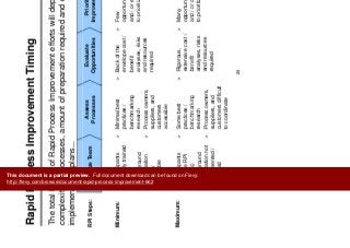 R id P I t Ti i
Approach Overview
Rapid Process Improvement Timing
pp
The total length of Rapid Process Improvement efforts will depend on theg p p p
complexity of processes, amount of preparation required and duration of
implementation plans...
RPI Steps:
Implement
Improvements
Prioritize
Improvements
Evaluate
Opportunities
Assess
Processes
Mobilize Team
Minimum: Participants
already trained
in RPI
B k d
Minimal best
practices /
benchmarking
research
Few
opportunities
and / or easy
to prioritize
Back of the
envelope cost /
benefit
analyses risks
Quick hits
Simple task
elimination
Background
information
readily
available
research
Process owners,
suppliers, and
customers
accessible
to prioritizeanalyses, risks
and resources
required
accessible
Maximum: Participants
require RPI
training
Many
opportunities
and / or difficult
Some best
practices /
benchmarking
Rigorous,
extensive cost /
benefit
Full process
redesign
Leadershiptraining
Background
information not
documented /
updated
and / or difficult
to prioritize
benchmarking
research
Process owners,
suppliers, and
customers difficult
benefit
analyses, risks
and resources
required
Leadership
development
24
updated customers difficult
to coordinate
This document is a partial preview. Full document download can be found on Flevy:
http://flevy.com/browse/document/rapid-process-improvement-662
 