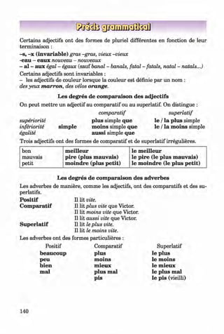 <§>
#
Certains adjectifs ont des formes de pluriel differentes en fonction de leur
terminaison :
-s, -x (invariable) gras -gras, vieux -vieux
-eau - eaux nouveau - nouveaux
- al - aux egal - egaux (sauf banal - banals, fatal - fatals, natal - natals...)
Certains adjectifs sont invariables :
- les adjectifs de couleur lorsque la couleur est definie par un nom :
des yeux marron, des velos orange.
Les degres de com paraison des adjectifs
On peut m ettre un adjectif au comparatif ou au superlatif. On distingue :
comparatif superlatif
superiority plus simple que le / la plus simple
inferiority sim ple m oins simple que le / la m oins simple
egalite aussi simple que
Trois adjectifs ont des formes de comparatif et de superlatif irregulieres.
bon m eilleur le m eilleur
mauvais pire (plus m auvais) le pire (le plus m auvais)
petit m oindre (plus petit) le m oindre (le plus petit)
Les degres de com paraison des adverbes
Les adverbes de maniere, comme les adjectifs, ont des comparatifs et des su-
perlatifs.
P ositif II lit vite.
Com paratif II lit plus vite que Victor.
II lit moins vite que Victor.
II lit aussi vite que Victor.
Superlatif II lit le plus vite.
II lit le moins vite.
Les adverbes ont des formes particulieres :
Positif Comparatif Superlatif
beaucoup plus le plus
peu m oins le m oins
bien m ieux le m ieux
mal plus mal
pis
le plus mal
le pis (vieilli)
140
Klimenko_FM-6r_P_6.fr_(208-13)_V.indd 140 29.05.2014 16:19:36
 