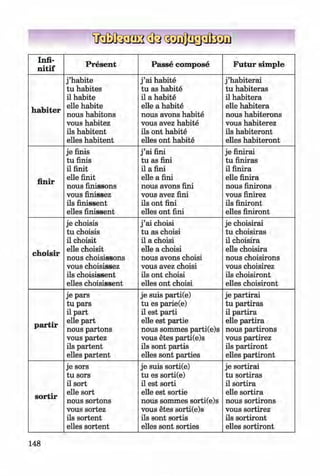 <§>
Infi-
n itif
Present Passe com pose Futur sim ple
habiter
j ’habite
tu habites
il habite
elle habite
nous habitons
vous habitez
ils habitent
elles habitent
j ’ai habite
tu as habite
il a habite
elle a habite
nous avons habite
vous avez habite
ils ont habite
elles ont habite
j ’habiterai
tu habiteras
il habitera
elle habitera
nous habiterons
vous habiterez
ils habiteront
elles habiteront
finir
je finis
tu finis
il finit
elle finit
nous finissons
vous finissez
ils finissent
elles finissent
j ’ai fini
tu as fini
il a fini
elle a fini
nous avons fini
vous avez fini
ils ont fini
elles ont fini
je finirai
tu finiras
il finira
elle finira
nous finirons
vous finirez
ils finiront
elles finiront
choisir
je choisis
tu choisis
il choisit
elle choisit
nous choisissons
vous choisissez
ils choisissent
elles choisissent
j ’ai choisi
tu as choisi
il a choisi
elle a choisi
nous avons choisi
vous avez choisi
ils ont choisi
elles ont choisi
je choisirai
tu choisiras
il choisira
elle choisira
nous choisirons
vous choisirez
ils choisiront
elles choisiront
partir
je pars
tu pars
il part
elle part
nous partons
vous partez
ils partent
elles partent
je suis parti(e)
tu es parie(e)
il est parti
elle est partie
nous sommes parti(e)s
vous etes parti(e)s
ils sont partis
elles sont parties
je partirai
tu partiras
il partira
elle partira
nous partirons
vous partirez
ils partiront
elles partiront
sortir
je sors
tu sors
il sort
elle sort
nous sortons
vous sortez
ils sortent
elles sortent
je suis sorti(e)
tu es sorti(e)
il est sorti
elle est sortie
nous sommes sorti(e)s
vous etes sorti(e)s
ils sont sortis
elles sont sorties
je sortirai
tu sortiras
il sortira
elle sortira
nous sortirons
vous sortirez
ils sortiront
elles sortiront
148
Klimenko_FM-6r_P_6.fr_(208-13)_V.indd 148 29.05.2014 16:19:38
 