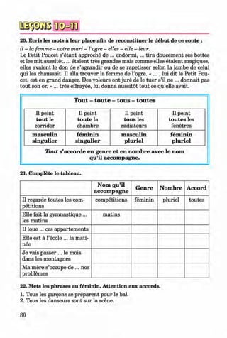 2S3®SBWSMOn
20. Ecris les mots a leur place afm de reconstituer le debut de ce conte :
il - la femme - votre mari - I’ogre - elles - elle - leur.
Le Petit Poucet s’etant approche de ... endormi, ... tira doucement ses bottes
et les mit aussitot.... etaient tres grandes mais comme elles etaient magiques,
elles avaient le don de s’agrandir ou de se rapetisser selon la jambe de celui
qui les chaussait. II alia trouver la femme de l’ogre. « ..., lui dit le Petit Pou­
cet, est en grand danger. Des voleurs ont jure de le tuer s’il ne ... donnait pas
tout son or. » ... tres effrayee, lui donna aussitot tout ce qu’elle avait.
T out - to u te - tou s - to u tes
11peint
tout le
corridor
11peint
toute la
chambre
11peint
tous les
radiateurs
11peint
toutes les
fenetres
m asculin
singulier
fem inin
singulier
m asculin
pluriel
fem inin
pluriel
Tout s’accorde en genre et en nombre avec le nom
qu’il accompagne.
21. Complete le tableau.
Nom qu’il
accom pagne
Genre Nombre Accord
11regarde toutes les com­
petitions
competitions feminin pluriel toutes
Elle fait la gymnastique ...
les matins
matins
11loue ... ces appartements
Elle est a l’ecole ... la mati­
nee
Je vais passer ... le mois
dans les montagnes
Ma mere s’occupe de ... nos
problemes
22. Mets les phrases au feminin. Attention aux accords.
1. Tous les gargons se preparent pour le bal.
2. Tous les danseurs sont sur la scene.
80
Klimenko_FM-6r_P_6.fr_(208-13)_V.indd 80 29.05.2014 16:19:18
 