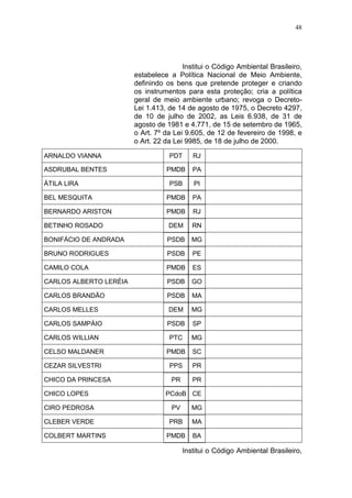 48




                                        Institui o Código Ambiental Brasileiro,
                        estabelece a Política Nacional de Meio Ambiente,
                        definindo os bens que pretende proteger e criando
                        os instrumentos para esta proteção; cria a política
                        geral de meio ambiente urbano; revoga o Decreto-
                        Lei 1.413, de 14 de agosto de 1975, o Decreto 4297,
                        de 10 de julho de 2002, as Leis 6.938, de 31 de
                        agosto de 1981 e 4.771, de 15 de setembro de 1965,
                        o Art. 7º da Lei 9.605, de 12 de fevereiro de 1998, e
                        o Art. 22 da Lei 9985, de 18 de julho de 2000.

ARNALDO VIANNA                     PDT      RJ

ASDRUBAL BENTES                   PMDB      PA

ÁTILA LIRA                         PSB      PI

BEL MESQUITA                      PMDB      PA

BERNARDO ARISTON                  PMDB      RJ

BETINHO ROSADO                     DEM      RN

BONIFÁCIO DE ANDRADA              PSDB      MG

BRUNO RODRIGUES                   PSDB      PE

CAMILO COLA                       PMDB      ES

CARLOS ALBERTO LERÉIA             PSDB      GO

CARLOS BRANDÃO                    PSDB      MA

CARLOS MELLES                      DEM      MG

CARLOS SAMPÁIO                    PSDB      SP

CARLOS WILLIAN                     PTC      MG

CELSO MALDANER                    PMDB      SC

CEZAR SILVESTRI                    PPS      PR

CHICO DA PRINCESA                   PR      PR

CHICO LOPES                       PCdoB CE

CIRO PEDROSA                        PV      MG

CLEBER VERDE                       PRB      MA

COLBERT MARTINS                   PMDB      BA

                                         Institui o Código Ambiental Brasileiro,
 