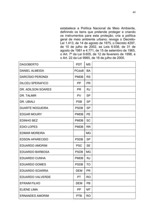 49




                     estabelece a Política Nacional de Meio Ambiente,
                     definindo os bens que pretende proteger e criando
                     os instrumentos para esta proteção; cria a política
                     geral de meio ambiente urbano; revoga o Decreto-
                     Lei 1.413, de 14 de agosto de 1975, o Decreto 4297,
                     de 10 de julho de 2002, as Leis 6.938, de 31 de
                     agosto de 1981 e 4.771, de 15 de setembro de 1965,
                     o Art. 7º da Lei 9.605, de 12 de fevereiro de 1998, e
                     o Art. 22 da Lei 9985, de 18 de julho de 2000.

DAGOBERTO                       PDT    MS

DANIEL ALMEIDA                PCdoB BA

DARCÍSIO PERONDI               PMDB    RS

DILCEU SPERAFICO                PP     PR

DR. ADILSON SOARES              PR     RJ

DR. TALMIR                      PV     SP

DR. UBIALI                      PSB    SP

DUARTE NOGUEIRA                PSDB    SP

EDGAR MOURY                    PMDB    PE

EDINHO BEZ                     PMDB    SC

EDIO LOPES                     PMDB    RR

EDMAR MOREIRA                          MG

EDSON APARECIDO                PSDB    SP

EDUARDO AMORIM                  PSC    SE

EDUARDO BARBOSA                PSDB    MG

EDUARDO CUNHA                  PMDB    RJ

EDUARDO GOMES                  PSDB    TO

EDUARDO SCIARRA                DEM     PR

EDUARDO VALVERDE                PT     RO

EFRAIM FILHO                   DEM     PB

ELIENE LIMA                     PP     MT

ERNANDES AMORIM                 PTB    RO
 
