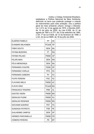 50




                                     Institui o Código Ambiental Brasileiro,
                     estabelece a Política Nacional de Meio Ambiente,
                     definindo os bens que pretende proteger e criando
                     os instrumentos para esta proteção; cria a política
                     geral de meio ambiente urbano; revoga o Decreto-
                     Lei 1.413, de 14 de agosto de 1975, o Decreto 4297,
                     de 10 de julho de 2002, as Leis 6.938, de 31 de
                     agosto de 1981 e 4.771, de 15 de setembro de 1965,
                     o Art. 7º da Lei 9.605, de 12 de fevereiro de 1998, e
                     o Art. 22 da Lei 9985, de 18 de julho de 2000.

EUGÊNIO RABELO                    PP    CE

EVANDRO MILHOMEN                PCdoB AP

FÁBIO SOUTO                      DEM     BA

FÁTIMA BEZERRA                    PT    RN

FÁTIMA PELAES                   PMDB AP

FELIPE MAIA                      DEM    RN

FÉLIX MENDONÇA                   DEM     BA

FERNANDO CHUCRE                  PSDB SP

FERNANDO CORUJA                  PPS    SC

FERNANDO GABEIRA                  PV     RJ

FILIPE PEREIRA                   PSC     RJ

FLAVIANO MELO                   PMDB AC

FLÁVIO DINO                     PCdoB MA

FRANCISCO TENORIO                PMN     AL

GASTÃO VIEIRA                   PMDB MA

GERALDO PUDIM                   PMDB RJ

GERALDO RESENDE                 PMDB MS

GIOVANNI QUEIROZ                 PDT     PA

GONZAGA PATRIOTA                 PSB     PE

GUILHERME CAMPOS                 DEM     SP

HERMES PARCIANELLO              PMDB PR

HOMERO PEREIRA                    PR    MT
 