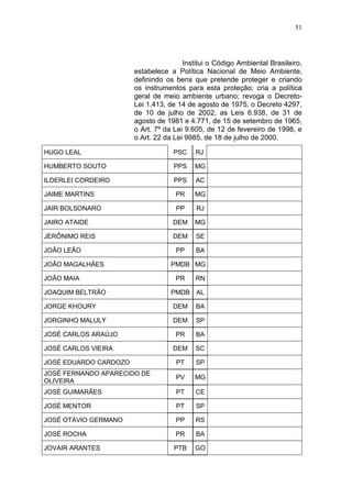 51




                                       Institui o Código Ambiental Brasileiro,
                       estabelece a Política Nacional de Meio Ambiente,
                       definindo os bens que pretende proteger e criando
                       os instrumentos para esta proteção; cria a política
                       geral de meio ambiente urbano; revoga o Decreto-
                       Lei 1.413, de 14 de agosto de 1975, o Decreto 4297,
                       de 10 de julho de 2002, as Leis 6.938, de 31 de
                       agosto de 1981 e 4.771, de 15 de setembro de 1965,
                       o Art. 7º da Lei 9.605, de 12 de fevereiro de 1998, e
                       o Art. 22 da Lei 9985, de 18 de julho de 2000.

HUGO LEAL                          PSC     RJ

HUMBERTO SOUTO                     PPS    MG

ILDERLEI CORDEIRO                  PPS     AC

JAIME MARTINS                       PR    MG

JAIR BOLSONARO                      PP     RJ

JAIRO ATAIDE                       DEM    MG

JERÔNIMO REIS                      DEM     SE

JOÃO LEÃO                           PP     BA

JOÃO MAGALHÃES                     PMDB MG

JOÃO MAIA                           PR     RN

JOAQUIM BELTRÃO                    PMDB    AL

JORGE KHOURY                       DEM     BA

JORGINHO MALULY                    DEM     SP

JOSÉ CARLOS ARAÚJO                  PR     BA

JOSÉ CARLOS VIEIRA                 DEM     SC

JOSÉ EDUARDO CARDOZO                PT     SP
JOSÉ FERNANDO APARECIDO DE
                                    PV    MG
OLIVEIRA
JOSÉ GUIMARÃES                      PT     CE

JOSÉ MENTOR                         PT     SP

JOSÉ OTÁVIO GERMANO                 PP     RS

JOSÉ ROCHA                          PR     BA

JOVAIR ARANTES                      PTB   GO
 