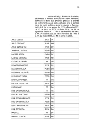 52




                                     Institui o Código Ambiental Brasileiro,
                     estabelece a Política Nacional de Meio Ambiente,
                     definindo os bens que pretende proteger e criando
                     os instrumentos para esta proteção; cria a política
                     geral de meio ambiente urbano; revoga o Decreto-
                     Lei 1.413, de 14 de agosto de 1975, o Decreto 4297,
                     de 10 de julho de 2002, as Leis 6.938, de 31 de
                     agosto de 1981 e 4.771, de 15 de setembro de 1965,
                     o Art. 7º da Lei 9.605, de 12 de fevereiro de 1998, e
                     o Art. 22 da Lei 9985, de 18 de julho de 2000.

JÚLIO CESAR                      DEM     PI

JÚLIO DELGADO                    PSB    MG

JULIO SEMEGHINI                  PSB     SP

JURANDIL JUAREZ                  PMDB AP

LAERTE BESSA                     PMDB DF

LAUREZ MOREIRA                   PSB     TO

LÁZARO BOTELHO                    PP     TO

LEANDRO SAMPAIO                  PPS     RJ

LEANDRO VILELA                   PMDB GO

LEONARDO QUINTÃO                 PMDB MG

LEONARDO VILELA                  PSDB GO

LINCOLN PORTELA                   PR    MG

LUCIANO PIZZATTO                 DEM     PR

LÚCIO VALE                        PR     PA

LUIS CARLOS HEINZE                PP     RS

LUIZ BITTENCOURT                 PMDB GO

LUIZ CARLOS BUSATO                PTB    RS

LUIZ CARLOS HAULY                PSDB    PR

LUIZ CARLOS SETIM                DEM     PR

LUIZ CARREIRA                    DEM     BA

MAGELA                            PT     DF

MANOEL JUNIOR                    PSB     PB
 