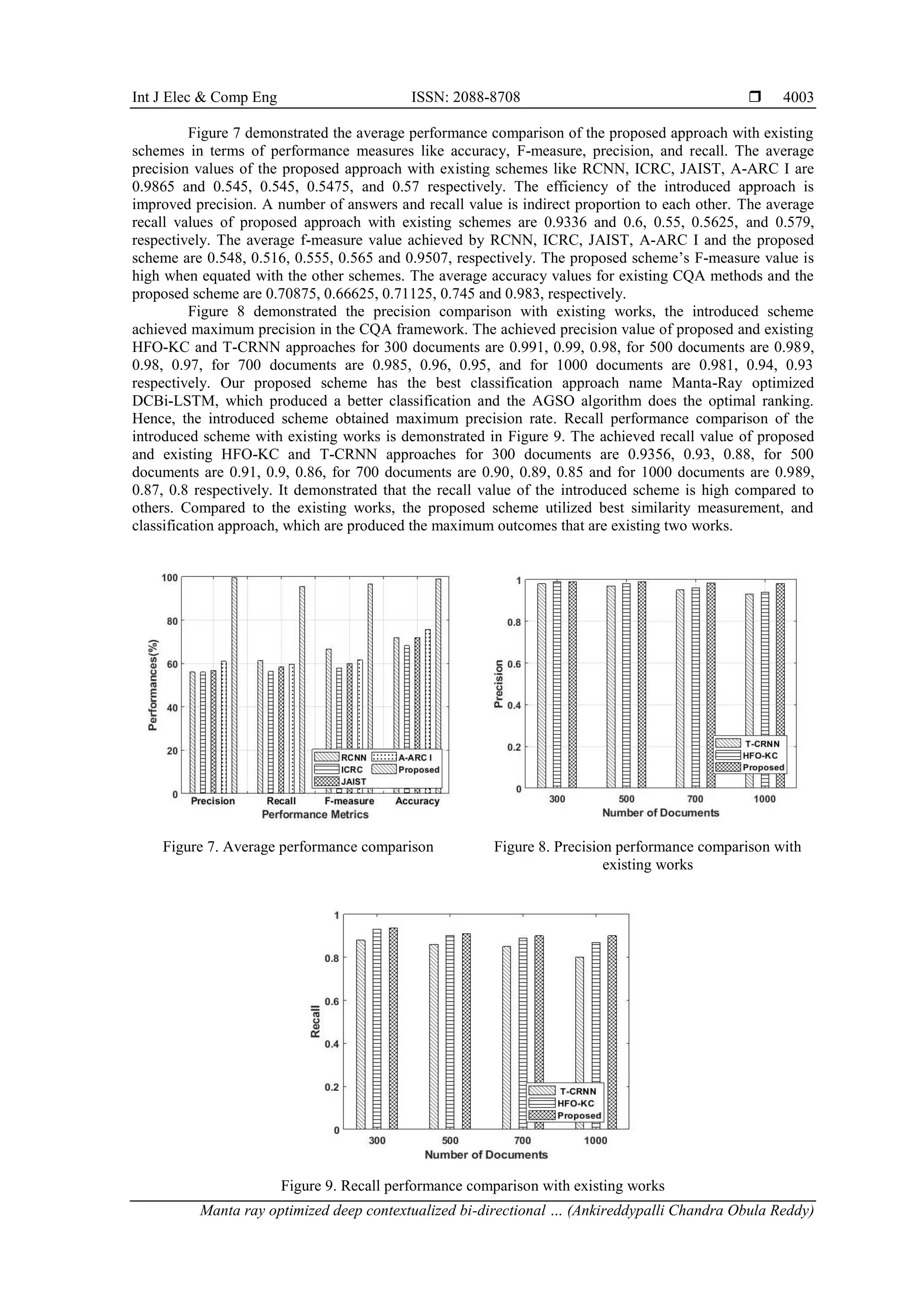 Int J Elec & Comp Eng ISSN: 2088-8708 
Manta ray optimized deep contextualized bi-directional … (Ankireddypalli Chandra Obula Reddy)
4003
Figure 7 demonstrated the average performance comparison of the proposed approach with existing
schemes in terms of performance measures like accuracy, F-measure, precision, and recall. The average
precision values of the proposed approach with existing schemes like RCNN, ICRC, JAIST, A-ARC I are
0.9865 and 0.545, 0.545, 0.5475, and 0.57 respectively. The efficiency of the introduced approach is
improved precision. A number of answers and recall value is indirect proportion to each other. The average
recall values of proposed approach with existing schemes are 0.9336 and 0.6, 0.55, 0.5625, and 0.579,
respectively. The average f-measure value achieved by RCNN, ICRC, JAIST, A-ARC I and the proposed
scheme are 0.548, 0.516, 0.555, 0.565 and 0.9507, respectively. The proposed scheme’s F-measure value is
high when equated with the other schemes. The average accuracy values for existing CQA methods and the
proposed scheme are 0.70875, 0.66625, 0.71125, 0.745 and 0.983, respectively.
Figure 8 demonstrated the precision comparison with existing works, the introduced scheme
achieved maximum precision in the CQA framework. The achieved precision value of proposed and existing
HFO-KC and T-CRNN approaches for 300 documents are 0.991, 0.99, 0.98, for 500 documents are 0.989,
0.98, 0.97, for 700 documents are 0.985, 0.96, 0.95, and for 1000 documents are 0.981, 0.94, 0.93
respectively. Our proposed scheme has the best classification approach name Manta-Ray optimized
DCBi-LSTM, which produced a better classification and the AGSO algorithm does the optimal ranking.
Hence, the introduced scheme obtained maximum precision rate. Recall performance comparison of the
introduced scheme with existing works is demonstrated in Figure 9. The achieved recall value of proposed
and existing HFO-KC and T-CRNN approaches for 300 documents are 0.9356, 0.93, 0.88, for 500
documents are 0.91, 0.9, 0.86, for 700 documents are 0.90, 0.89, 0.85 and for 1000 documents are 0.989,
0.87, 0.8 respectively. It demonstrated that the recall value of the introduced scheme is high compared to
others. Compared to the existing works, the proposed scheme utilized best similarity measurement, and
classification approach, which are produced the maximum outcomes that are existing two works.
Figure 7. Average performance comparison Figure 8. Precision performance comparison with
existing works
Figure 9. Recall performance comparison with existing works
 