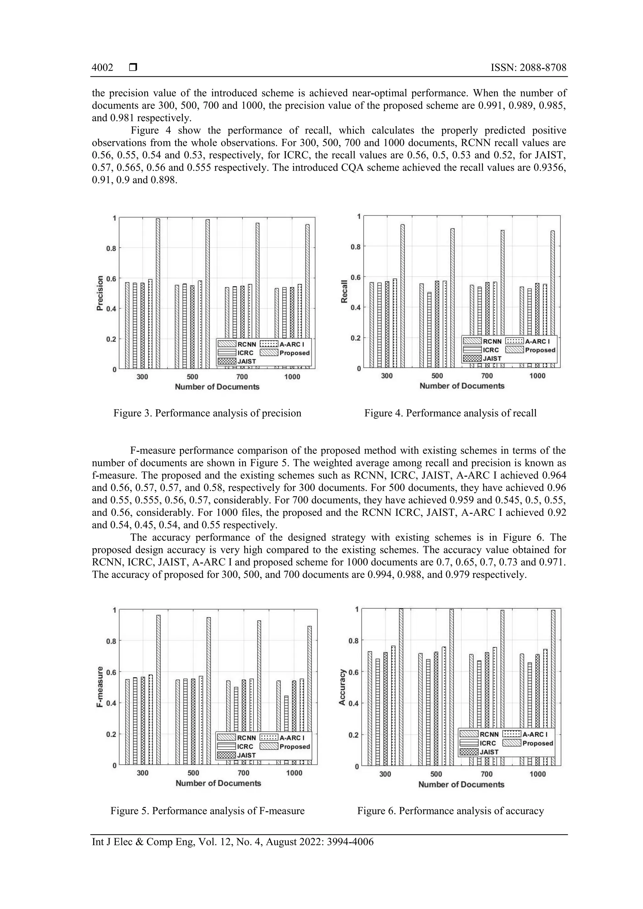  ISSN: 2088-8708
Int J Elec & Comp Eng, Vol. 12, No. 4, August 2022: 3994-4006
4002
the precision value of the introduced scheme is achieved near-optimal performance. When the number of
documents are 300, 500, 700 and 1000, the precision value of the proposed scheme are 0.991, 0.989, 0.985,
and 0.981 respectively.
Figure 4 show the performance of recall, which calculates the properly predicted positive
observations from the whole observations. For 300, 500, 700 and 1000 documents, RCNN recall values are
0.56, 0.55, 0.54 and 0.53, respectively, for ICRC, the recall values are 0.56, 0.5, 0.53 and 0.52, for JAIST,
0.57, 0.565, 0.56 and 0.555 respectively. The introduced CQA scheme achieved the recall values are 0.9356,
0.91, 0.9 and 0.898.
Figure 3. Performance analysis of precision Figure 4. Performance analysis of recall
F-measure performance comparison of the proposed method with existing schemes in terms of the
number of documents are shown in Figure 5. The weighted average among recall and precision is known as
f-measure. The proposed and the existing schemes such as RCNN, ICRC, JAIST, A-ARC I achieved 0.964
and 0.56, 0.57, 0.57, and 0.58, respectively for 300 documents. For 500 documents, they have achieved 0.96
and 0.55, 0.555, 0.56, 0.57, considerably. For 700 documents, they have achieved 0.959 and 0.545, 0.5, 0.55,
and 0.56, considerably. For 1000 files, the proposed and the RCNN ICRC, JAIST, A-ARC I achieved 0.92
and 0.54, 0.45, 0.54, and 0.55 respectively.
The accuracy performance of the designed strategy with existing schemes is in Figure 6. The
proposed design accuracy is very high compared to the existing schemes. The accuracy value obtained for
RCNN, ICRC, JAIST, A-ARC I and proposed scheme for 1000 documents are 0.7, 0.65, 0.7, 0.73 and 0.971.
The accuracy of proposed for 300, 500, and 700 documents are 0.994, 0.988, and 0.979 respectively.
Figure 5. Performance analysis of F-measure Figure 6. Performance analysis of accuracy
 