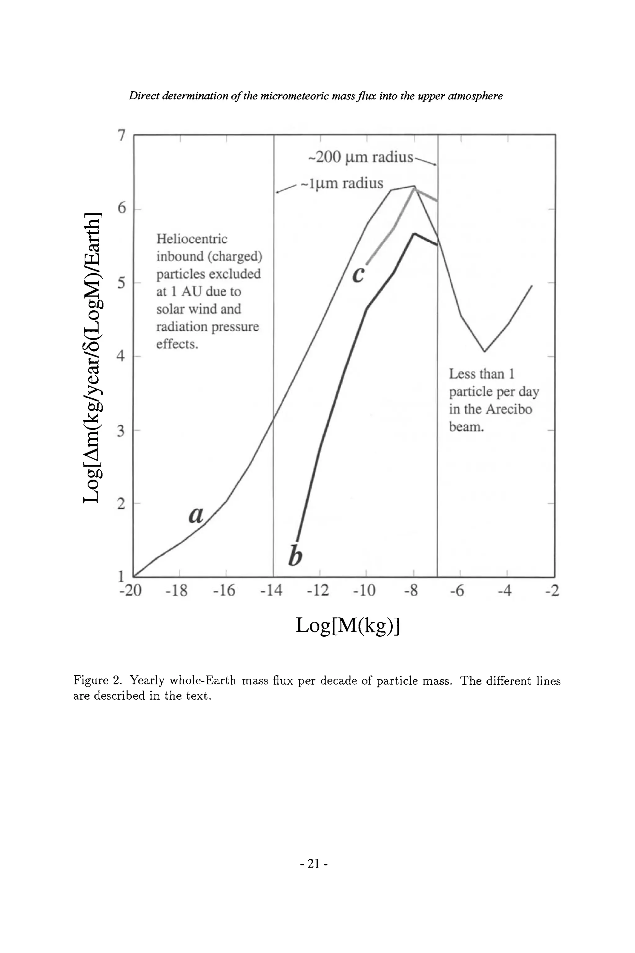 Direct determination of the micrometeoric mass flux into the upper atmosphere
O
r
9
~0
<1
L I
~0
9
4
2
I [
Heliocentric
inbound (charged)
particles excluded
at 1 AU due to
solar wind and
radiation pressure
effects.
]
-200 ~tm radius~..
- 1p~m radius ~
b
I t
Less than 1
particle per day
in the Arecibo
beam.
1 v I I I I I I I
-20 - 18 - 16 - 14 - 12 - 10 -8 -6 -4 -2
Log[M(kg)]
Figure 2. Yearly whole-Earth mass flux per decade of particle mass. The different lines
are described in the text.
-21 -
 
