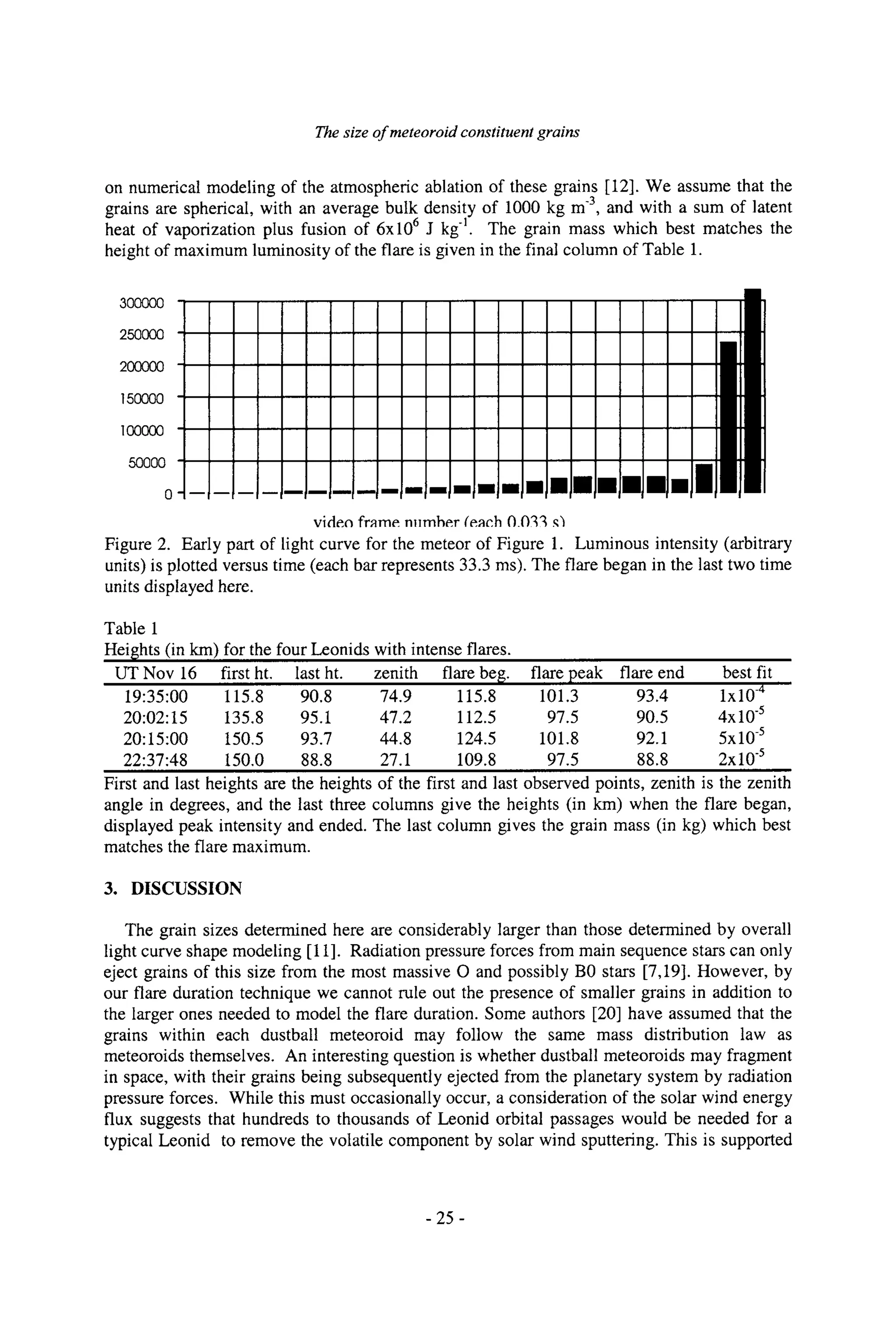 The size of meteoroid constituent grains
on numerical modeling of the atmospheric ablation of these grains [12]. We assume that the
grains are spherical, with an average bulk density of 1000 kg m-3, and with a sum of latent
heat of vaporization plus fusion of 6x106 J kgl. The grain mass which best matches the
height of maximum luminosity of the flare is given in the final column of Table 1.
3
o
o
o
o
o I
250000
ooooo I 1
oooo ||
,ooooo //
oooo /m
video frame number (each 13.033.~
Figure 2. Early part of light curve for the meteor of Figure 1. Luminous intensity (arbitrary
units) is plotted versus time (each bar represents 33.3 ms). The flare began in the last two time
units displayed here.
Table 1
Heights (in km) for the four Leonids with intense flares.
UT Nov 16 first ht. last ht. zenith flare be~;. flare peak flare end best fit
19:35:00 115.8 90.8 74.9 115.8 101.3 93.4 lxl0 -4
20:02:15 135.8 95.1 47.2 112.5 97.5 90.5 4x10-5
20:15:00 150.5 93.7 44.8 124.5 101.8 92.1 5x10-5
22:37:48 150.0 88.8 27.1 109.8 97.5 88.8 2x10-5
First and last heights are the heights of the first and last observed points, zenith is the zenith
angle in degrees, and the last three columns give the heights (in km) when the flare began,
displayed peak intensity and ended. The last column gives the grain mass (in kg) which best
matches the flare maximum.
3. DISCUSSION
The grain sizes determined here are considerably larger than those determined by overall
light curve shape modeling [11]. Radiation pressure forces from main sequence stars can only
eject grains of this size from the most massive O and possibly B0 stars [7,19]. However, by
our flare duration technique we cannot rule out the presence of smaller grains in addition to
the larger ones needed to model the flare duration. Some authors [20] have assumed that the
grains within each dustball meteoroid may follow the same mass distribution law as
meteoroids themselves. An interesting question is whether dustball meteoroids may fragment
in space, with their grains being subsequently ejected from the planetary system by radiation
pressure forces. While this must occasionally occur, a consideration of the solar wind energy
flux suggests that hundreds to thousands of Leonid orbital passages would be needed for a
typical Leonid to remove the volatile component by solar wind sputtering. This is supported
- 25 -
 