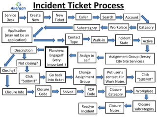 Incident Ticket Process
Service
Desk
Create
New
New
Ticket
Caller Search Account
CategoryWorkplaceSubcategory
Application
(may not be an
application)
Contact
Type
Incident
State Active
Assignment Group (Jersey
City Site Services)
Assign to
self
Planview:
EngageIT
(very
important!)
Description
Click
“SUBMIT”
Closure Info
Closure
Code
Solved
RCA
Code
Closure
Category
Workplace
Closure
subcategory
Closure
Notes
Resolve
Incident
Walk-in
Go back
into ticket
Change
Assignment
Group
Put user’s
contact # in
Work Notes
Click
“SUBMIT”
Not closing?
Closing?
 
