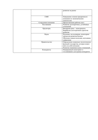 развитие на рынке
СМИ Повышение степени прозрачности
компании по экономическим
показателям
Сотрудники компании Предоставление рабочих мест
Поставщики Развитие долгосрочных, устойчивых
отношений
Кредиторы Внедрение риск – менеджмента
Выработка долгосрочной стратегии
развития
Наука Изучение, исследования, мониторинг
процессов развития бизнеса
Обучение новым подходам, методикам
управления
Правительство Определение социально-экологических
функций государства, которые может
взять на себя компания
Развитие взаимовыгодных отношений
Конкуренты Непрерывный мониторинг и
отслеживание доли рынка конкурента