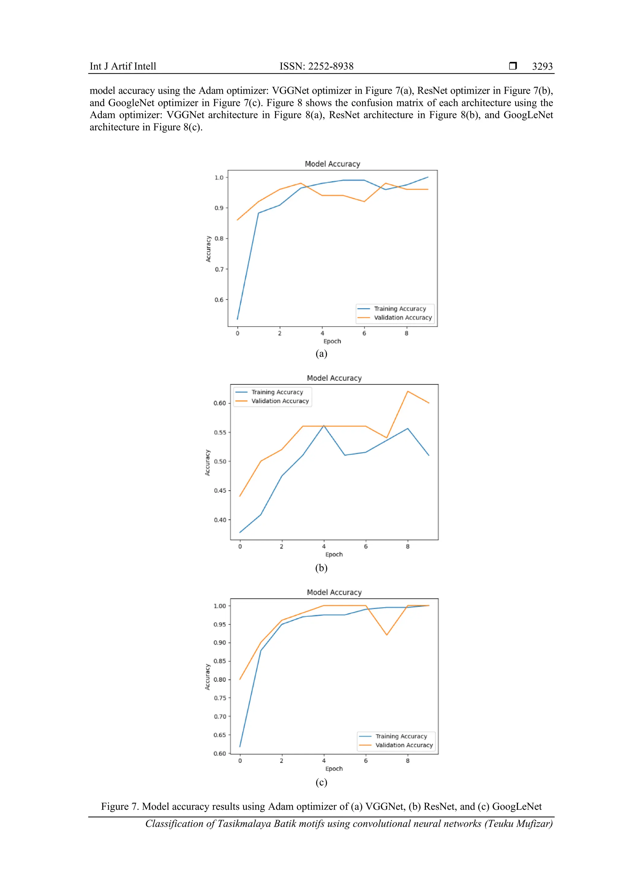 Int J Artif Intell ISSN: 2252-8938 
Classification of Tasikmalaya Batik motifs using convolutional neural networks (Teuku Mufizar)
3293
model accuracy using the Adam optimizer: VGGNet optimizer in Figure 7(a), ResNet optimizer in Figure 7(b),
and GoogleNet optimizer in Figure 7(c). Figure 8 shows the confusion matrix of each architecture using the
Adam optimizer: VGGNet architecture in Figure 8(a), ResNet architecture in Figure 8(b), and GoogLeNet
architecture in Figure 8(c).
(a)
(b)
(c)
Figure 7. Model accuracy results using Adam optimizer of (a) VGGNet, (b) ResNet, and (c) GoogLeNet
 