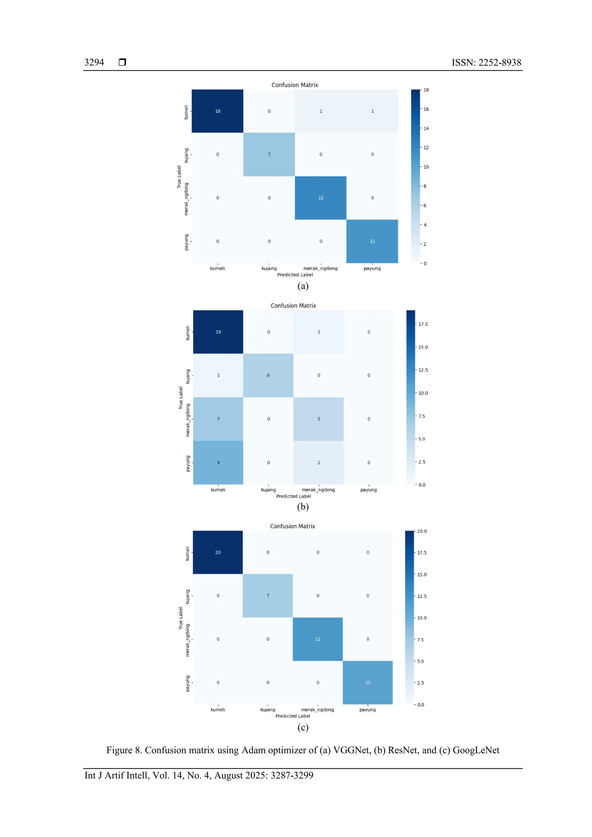  ISSN: 2252-8938
Int J Artif Intell, Vol. 14, No. 4, August 2025: 3287-3299
3294
(a)
(b)
(c)
Figure 8. Confusion matrix using Adam optimizer of (a) VGGNet, (b) ResNet, and (c) GoogLeNet
 