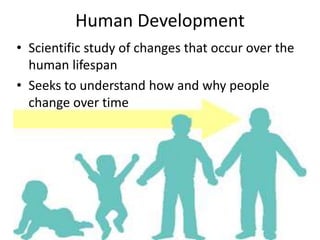 Human Development
• Scientific study of changes that occur over the
human lifespan
• Seeks to understand how and why people
change over time
 