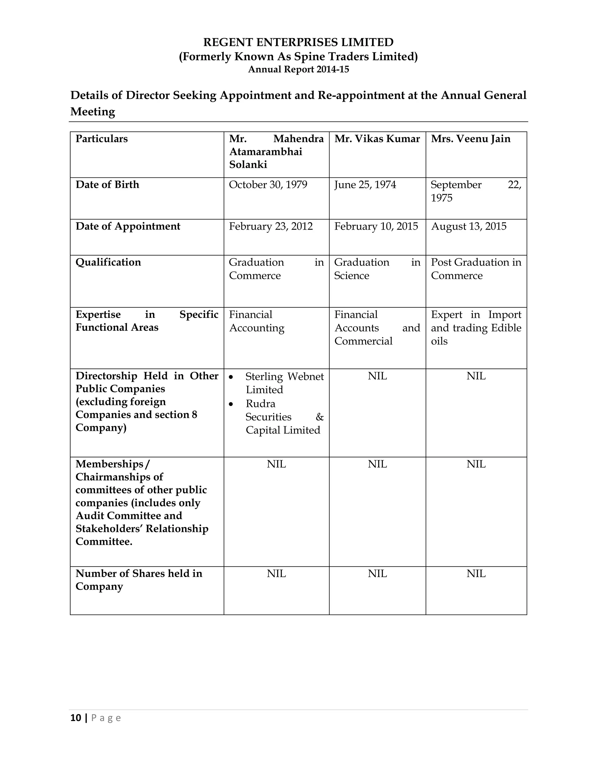 REGENT ENTERPRISES LIMITED
(Formerly Known As Spine Traders Limited)
Annual Report 2014-15
10 | P a g e
Details of Director Seeking Appointment and Re-appointment at the Annual General
Meeting
Particulars Mr. Mahendra
Atamarambhai
Solanki
Mr. Vikas Kumar Mrs. Veenu Jain
Date of Birth October 30, 1979 June 25, 1974 September 22,
1975
Date of Appointment February 23, 2012 February 10, 2015 August 13, 2015
Qualification Graduation in
Commerce
Graduation in
Science
Post Graduation in
Commerce
Expertise in Specific
Functional Areas
Financial
Accounting
Financial
Accounts and
Commercial
Expert in Import
and trading Edible
oils
Directorship Held in Other
Public Companies
(excluding foreign
Companies and section 8
Company)
 Sterling Webnet
Limited
 Rudra
Securities &
Capital Limited
NIL NIL
Memberships /
Chairmanships of
committees of other public
companies (includes only
Audit Committee and
Stakeholders‟ Relationship
Committee.
NIL NIL NIL
Number of Shares held in
Company
NIL NIL NIL
 