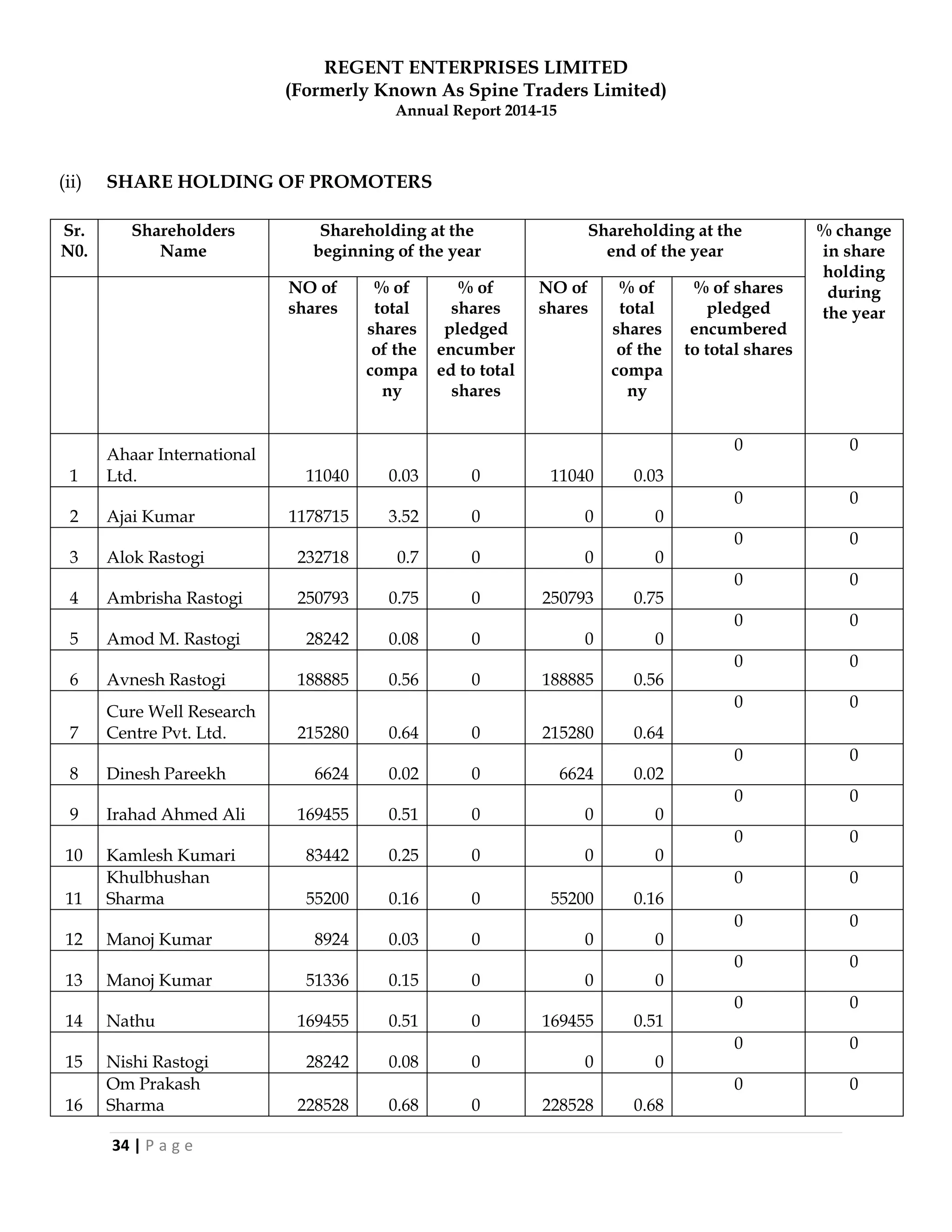 REGENT ENTERPRISES LIMITED
(Formerly Known As Spine Traders Limited)
Annual Report 2014-15
34 | P a g e
(ii) SHARE HOLDING OF PROMOTERS
Sr.
N0.
Shareholders
Name
Shareholding at the
beginning of the year
Shareholding at the
end of the year
% change
in share
holding
during
the year
NO of
shares
% of
total
shares
of the
compa
ny
% of
shares
pledged
encumber
ed to total
shares
NO of
shares
% of
total
shares
of the
compa
ny
% of shares
pledged
encumbered
to total shares
1
Ahaar International
Ltd. 11040 0.03 0 11040 0.03
0 0
2 Ajai Kumar 1178715 3.52 0 0 0
0 0
3 Alok Rastogi 232718 0.7 0 0 0
0 0
4 Ambrisha Rastogi 250793 0.75 0 250793 0.75
0 0
5 Amod M. Rastogi 28242 0.08 0 0 0
0 0
6 Avnesh Rastogi 188885 0.56 0 188885 0.56
0 0
7
Cure Well Research
Centre Pvt. Ltd. 215280 0.64 0 215280 0.64
0 0
8 Dinesh Pareekh 6624 0.02 0 6624 0.02
0 0
9 Irahad Ahmed Ali 169455 0.51 0 0 0
0 0
10 Kamlesh Kumari 83442 0.25 0 0 0
0 0
11
Khulbhushan
Sharma 55200 0.16 0 55200 0.16
0 0
12 Manoj Kumar 8924 0.03 0 0 0
0 0
13 Manoj Kumar 51336 0.15 0 0 0
0 0
14 Nathu 169455 0.51 0 169455 0.51
0 0
15 Nishi Rastogi 28242 0.08 0 0 0
0 0
16
Om Prakash
Sharma 228528 0.68 0 228528 0.68
0 0
 