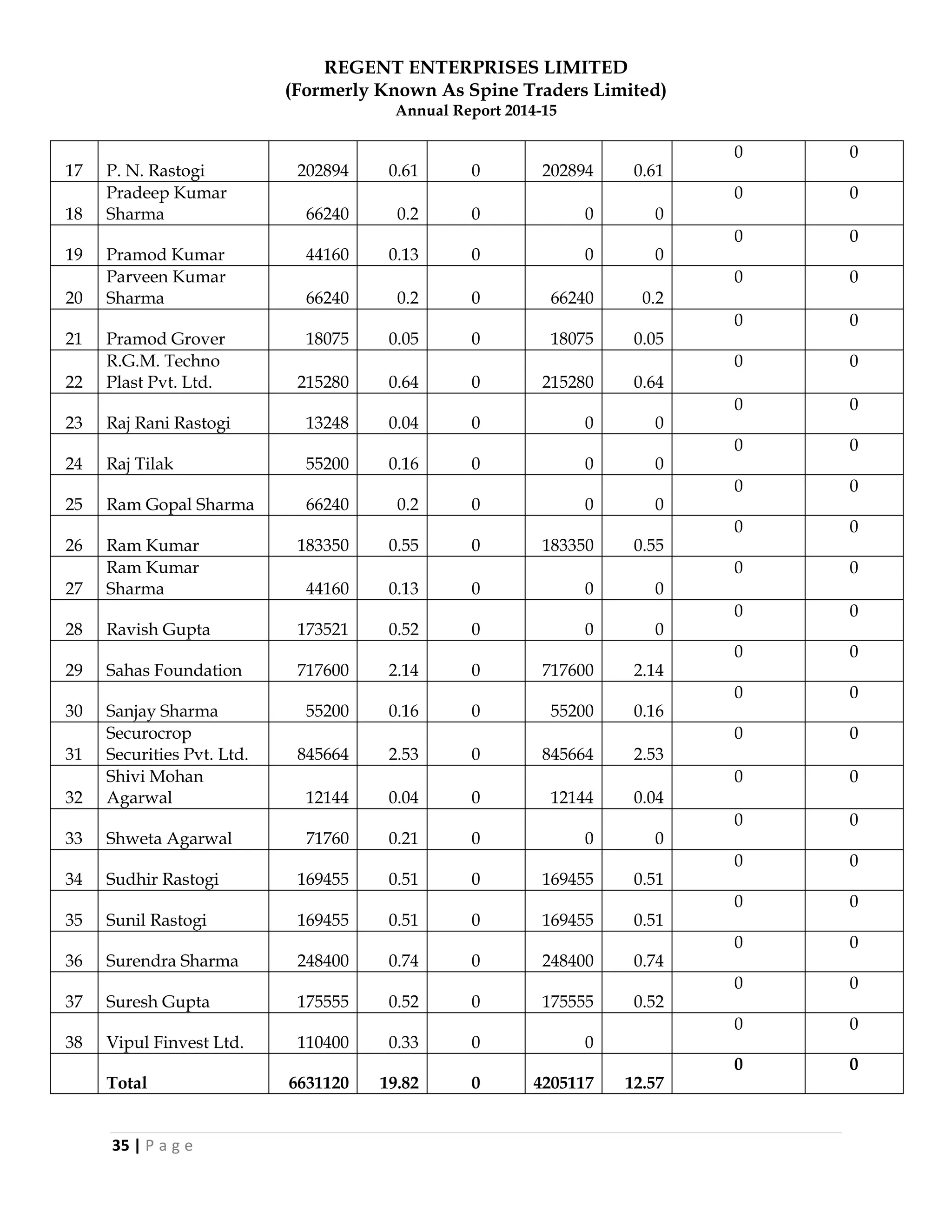 REGENT ENTERPRISES LIMITED
(Formerly Known As Spine Traders Limited)
Annual Report 2014-15
35 | P a g e
17 P. N. Rastogi 202894 0.61 0 202894 0.61
0 0
18
Pradeep Kumar
Sharma 66240 0.2 0 0 0
0 0
19 Pramod Kumar 44160 0.13 0 0 0
0 0
20
Parveen Kumar
Sharma 66240 0.2 0 66240 0.2
0 0
21 Pramod Grover 18075 0.05 0 18075 0.05
0 0
22
R.G.M. Techno
Plast Pvt. Ltd. 215280 0.64 0 215280 0.64
0 0
23 Raj Rani Rastogi 13248 0.04 0 0 0
0 0
24 Raj Tilak 55200 0.16 0 0 0
0 0
25 Ram Gopal Sharma 66240 0.2 0 0 0
0 0
26 Ram Kumar 183350 0.55 0 183350 0.55
0 0
27
Ram Kumar
Sharma 44160 0.13 0 0 0
0 0
28 Ravish Gupta 173521 0.52 0 0 0
0 0
29 Sahas Foundation 717600 2.14 0 717600 2.14
0 0
30 Sanjay Sharma 55200 0.16 0 55200 0.16
0 0
31
Securocrop
Securities Pvt. Ltd. 845664 2.53 0 845664 2.53
0 0
32
Shivi Mohan
Agarwal 12144 0.04 0 12144 0.04
0 0
33 Shweta Agarwal 71760 0.21 0 0 0
0 0
34 Sudhir Rastogi 169455 0.51 0 169455 0.51
0 0
35 Sunil Rastogi 169455 0.51 0 169455 0.51
0 0
36 Surendra Sharma 248400 0.74 0 248400 0.74
0 0
37 Suresh Gupta 175555 0.52 0 175555 0.52
0 0
38 Vipul Finvest Ltd. 110400 0.33 0 0
0 0
Total 6631120 19.82 0 4205117 12.57
0 0
 