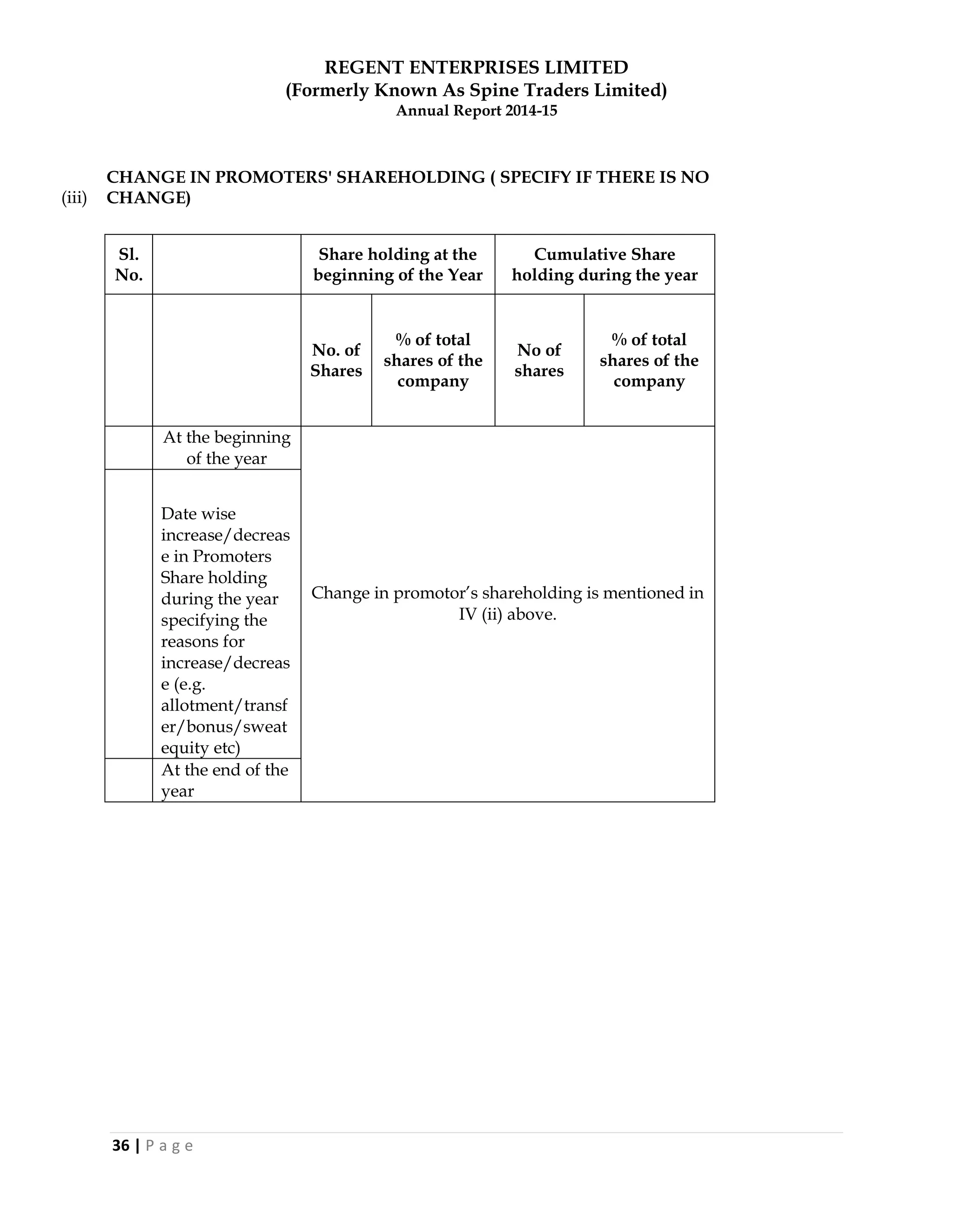 REGENT ENTERPRISES LIMITED
(Formerly Known As Spine Traders Limited)
Annual Report 2014-15
36 | P a g e
(iii)
CHANGE IN PROMOTERS' SHAREHOLDING ( SPECIFY IF THERE IS NO
CHANGE)
Sl.
No.
Share holding at the
beginning of the Year
Cumulative Share
holding during the year
No. of
Shares
% of total
shares of the
company
No of
shares
% of total
shares of the
company
At the beginning
of the year
Change in promotor‘s shareholding is mentioned in
IV (ii) above.
Date wise
increase/decreas
e in Promoters
Share holding
during the year
specifying the
reasons for
increase/decreas
e (e.g.
allotment/transf
er/bonus/sweat
equity etc)
At the end of the
year
 