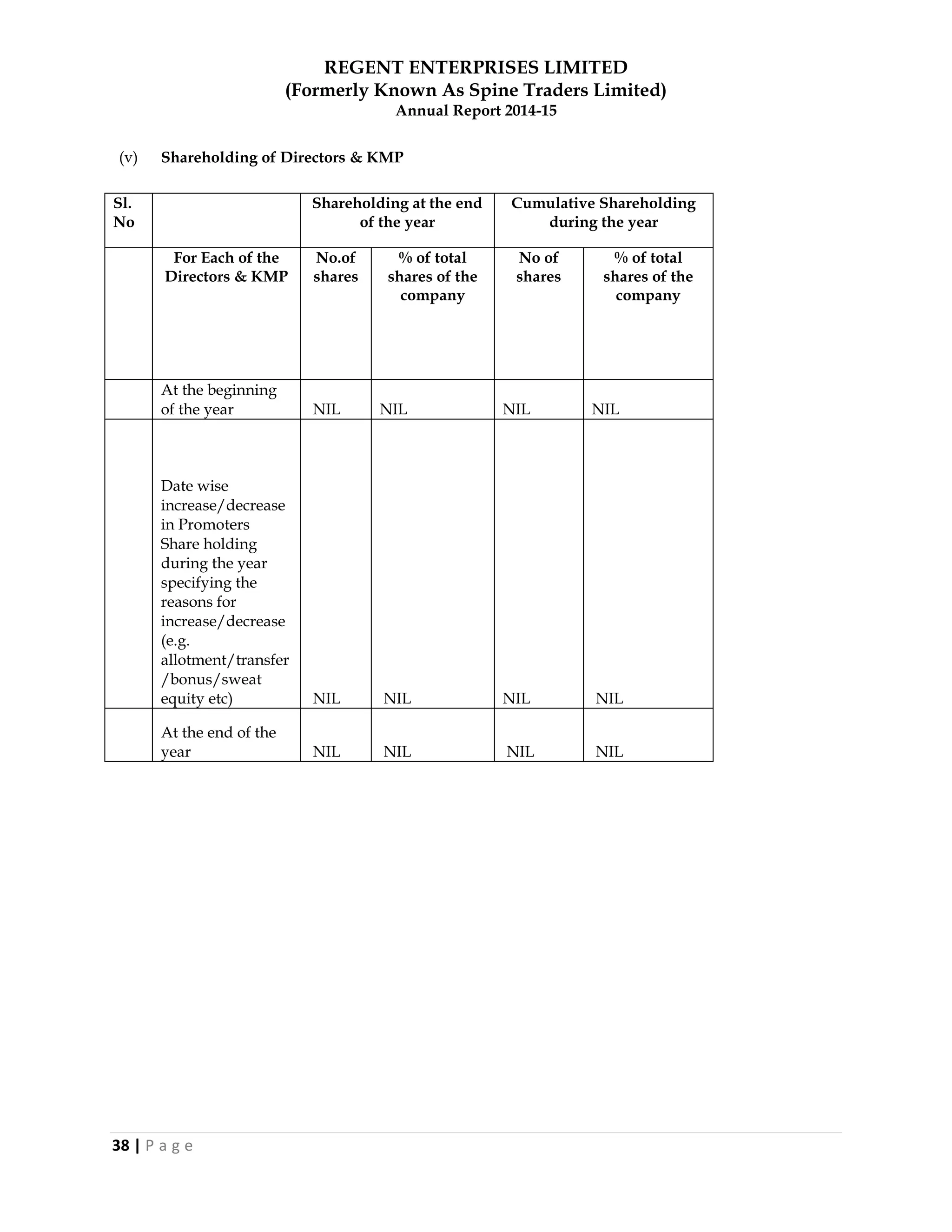 REGENT ENTERPRISES LIMITED
(Formerly Known As Spine Traders Limited)
Annual Report 2014-15
38 | P a g e
(v) Shareholding of Directors & KMP
Sl.
No
Shareholding at the end
of the year
Cumulative Shareholding
during the year
For Each of the
Directors & KMP
No.of
shares
% of total
shares of the
company
No of
shares
% of total
shares of the
company
At the beginning
of the year NIL NIL NIL NIL
Date wise
increase/decrease
in Promoters
Share holding
during the year
specifying the
reasons for
increase/decrease
(e.g.
allotment/transfer
/bonus/sweat
equity etc) NIL NIL NIL NIL
At the end of the
year NIL NIL NIL NIL
 