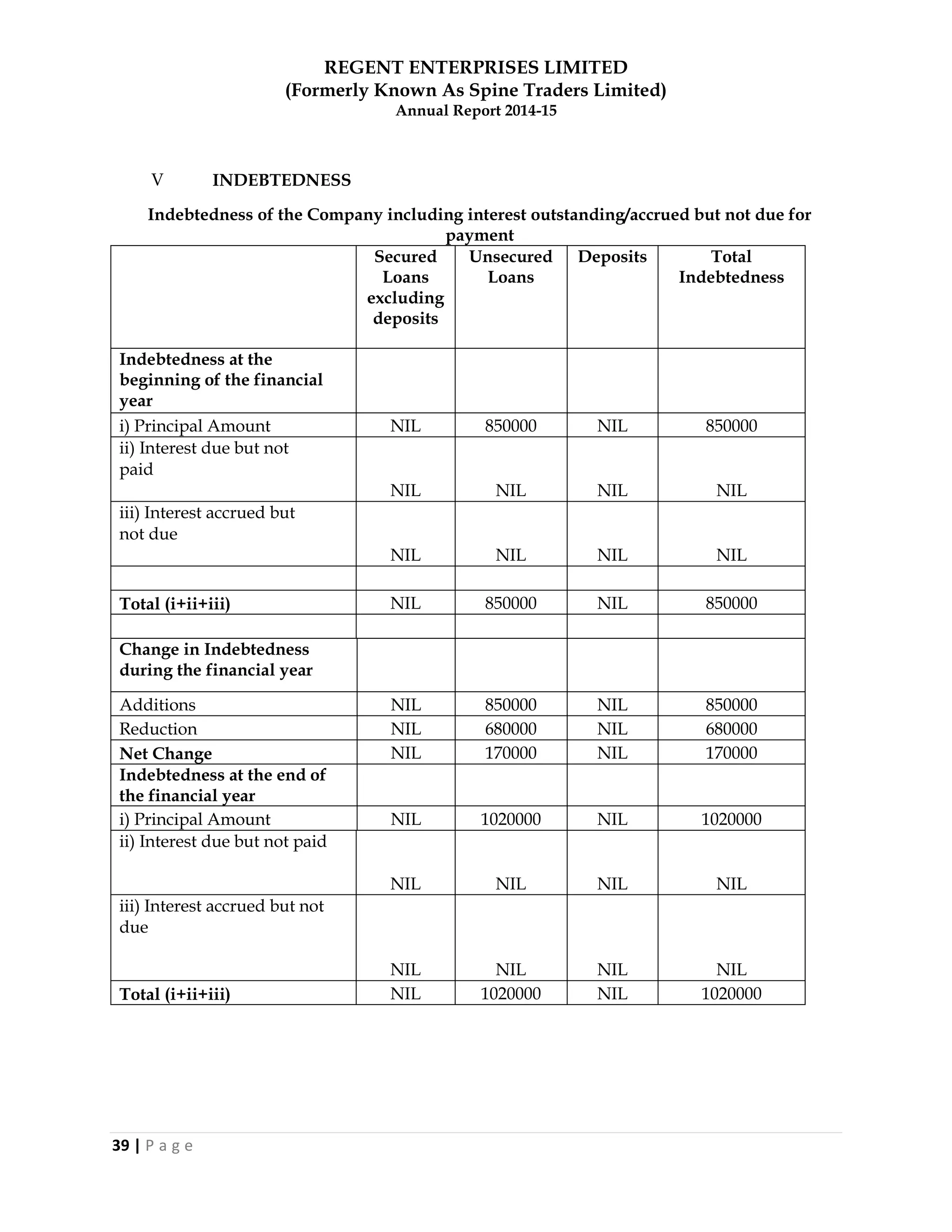 REGENT ENTERPRISES LIMITED
(Formerly Known As Spine Traders Limited)
Annual Report 2014-15
39 | P a g e
V INDEBTEDNESS
Indebtedness of the Company including interest outstanding/accrued but not due for
payment
Secured
Loans
excluding
deposits
Unsecured
Loans
Deposits Total
Indebtedness
Indebtedness at the
beginning of the financial
year
i) Principal Amount NIL 850000 NIL 850000
ii) Interest due but not
paid
NIL NIL NIL NIL
iii) Interest accrued but
not due
NIL NIL NIL NIL
Total (i+ii+iii) NIL 850000 NIL 850000
Change in Indebtedness
during the financial year
Additions NIL 850000 NIL 850000
Reduction NIL 680000 NIL 680000
Net Change NIL 170000 NIL 170000
Indebtedness at the end of
the financial year
i) Principal Amount NIL 1020000 NIL 1020000
ii) Interest due but not paid
NIL NIL NIL NIL
iii) Interest accrued but not
due
NIL NIL NIL NIL
Total (i+ii+iii) NIL 1020000 NIL 1020000
 