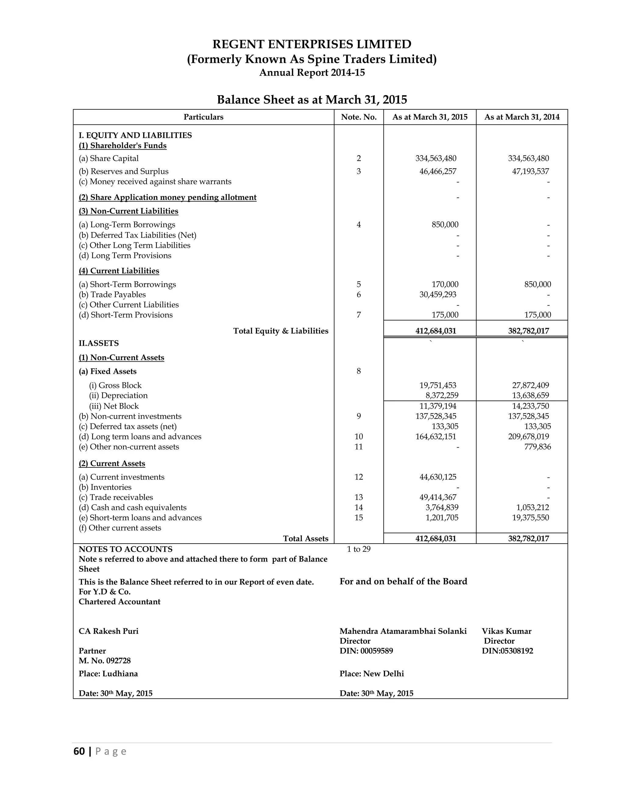 REGENT ENTERPRISES LIMITED
(Formerly Known As Spine Traders Limited)
Annual Report 2014-15
60 | P a g e
Balance Sheet as at March 31, 2015
Particulars Note. No. As at March 31, 2015 As at March 31, 2014
I. EQUITY AND LIABILITIES
(1) Shareholder's Funds
(a) Share Capital 2 334,563,480 334,563,480
(b) Reserves and Surplus 3 46,466,257 47,193,537
(c) Money received against share warrants - -
(2) Share Application money pending allotment - -
(3) Non-Current Liabilities
(a) Long-Term Borrowings 4 850,000 -
(b) Deferred Tax Liabilities (Net) - -
(c) Other Long Term Liabilities - -
(d) Long Term Provisions - -
(4) Current Liabilities
(a) Short-Term Borrowings 5 170,000 850,000
(b) Trade Payables 6 30,459,293 -
(c) Other Current Liabilities - -
(d) Short-Term Provisions 7 175,000 175,000
Total Equity & Liabilities 412,684,031 382,782,017
II.ASSETS ` `
(1) Non-Current Assets
(a) Fixed Assets 8
(i) Gross Block 19,751,453 27,872,409
(ii) Depreciation 8,372,259 13,638,659
(iii) Net Block 11,379,194 14,233,750
(b) Non-current investments 9 137,528,345 137,528,345
(c) Deferred tax assets (net) 133,305 133,305
(d) Long term loans and advances 10 164,632,151 209,678,019
(e) Other non-current assets 11 - 779,836
(2) Current Assets
(a) Current investments 12 44,630,125 -
(b) Inventories - -
(c) Trade receivables 13 49,414,367 -
(d) Cash and cash equivalents 14 3,764,839 1,053,212
(e) Short-term loans and advances 15 1,201,705 19,375,550
(f) Other current assets
Total Assets 412,684,031 382,782,017
NOTES TO ACCOUNTS 1 to 29 0 0
Note s referred to above and attached there to form part of Balance
Sheet
This is the Balance Sheet referred to in our Report of even date. For and on behalf of the Board
For Y.D & Co.
Chartered Accountant
CA Rakesh Puri Mahendra Atamarambhai Solanki Vikas Kumar
Partner
Director
DIN: 00059589
Director
DIN:05308192
M. No. 092728
Place: Ludhiana Place: New Delhi
Date: 30th May, 2015 Date: 30th May, 2015
 