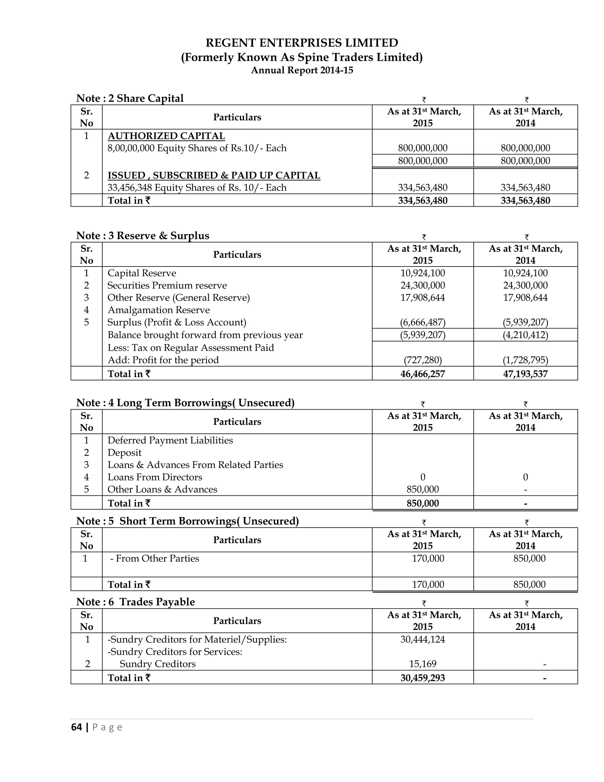 REGENT ENTERPRISES LIMITED
(Formerly Known As Spine Traders Limited)
Annual Report 2014-15
64 | P a g e
Note : 2 Share Capital ` `
Sr.
No
Particulars
As at 31st March,
2015
As at 31st March,
2014
1 AUTHORIZED CAPITAL
8,00,00,000 Equity Shares of Rs.10/- Each 800,000,000 800,000,000
800,000,000 800,000,000
2 ISSUED , SUBSCRIBED & PAID UP CAPITAL
33,456,348 Equity Shares of Rs. 10/- Each 334,563,480 334,563,480
Total in ` 334,563,480 334,563,480
Note : 3 Reserve & Surplus ` `
Sr.
No
Particulars
As at 31st March,
2015
As at 31st March,
2014
1 Capital Reserve 10,924,100 10,924,100
2 Securities Premium reserve 24,300,000 24,300,000
3 Other Reserve (General Reserve) 17,908,644 17,908,644
4 Amalgamation Reserve
5 Surplus (Profit & Loss Account) (6,666,487) (5,939,207)
Balance brought forward from previous year (5,939,207) (4,210,412)
Less: Tax on Regular Assessment Paid
Add: Profit for the period (727,280) (1,728,795)
Total in ` 46,466,257 47,193,537
Note : 4 Long Term Borrowings( Unsecured) ` `
Sr.
No
Particulars
As at 31st March,
2015
As at 31st March,
2014
1 Deferred Payment Liabilities
2 Deposit
3 Loans & Advances From Related Parties
4 Loans From Directors 0 0
5 Other Loans & Advances 850,000 -
Total in ` 850,000 -
Note : 5 Short Term Borrowings( Unsecured) ` `
Sr.
No
Particulars
As at 31st March,
2015
As at 31st March,
2014
1 - From Other Parties 170,000 850,000
Total in ` 170,000 850,000
Note : 6 Trades Payable ` `
Sr.
No
Particulars
As at 31st March,
2015
As at 31st March,
2014
1 -Sundry Creditors for Materiel/Supplies: 30,444,124
-Sundry Creditors for Services:
2 Sundry Creditors 15,169 -
Total in ` 30,459,293 -
 