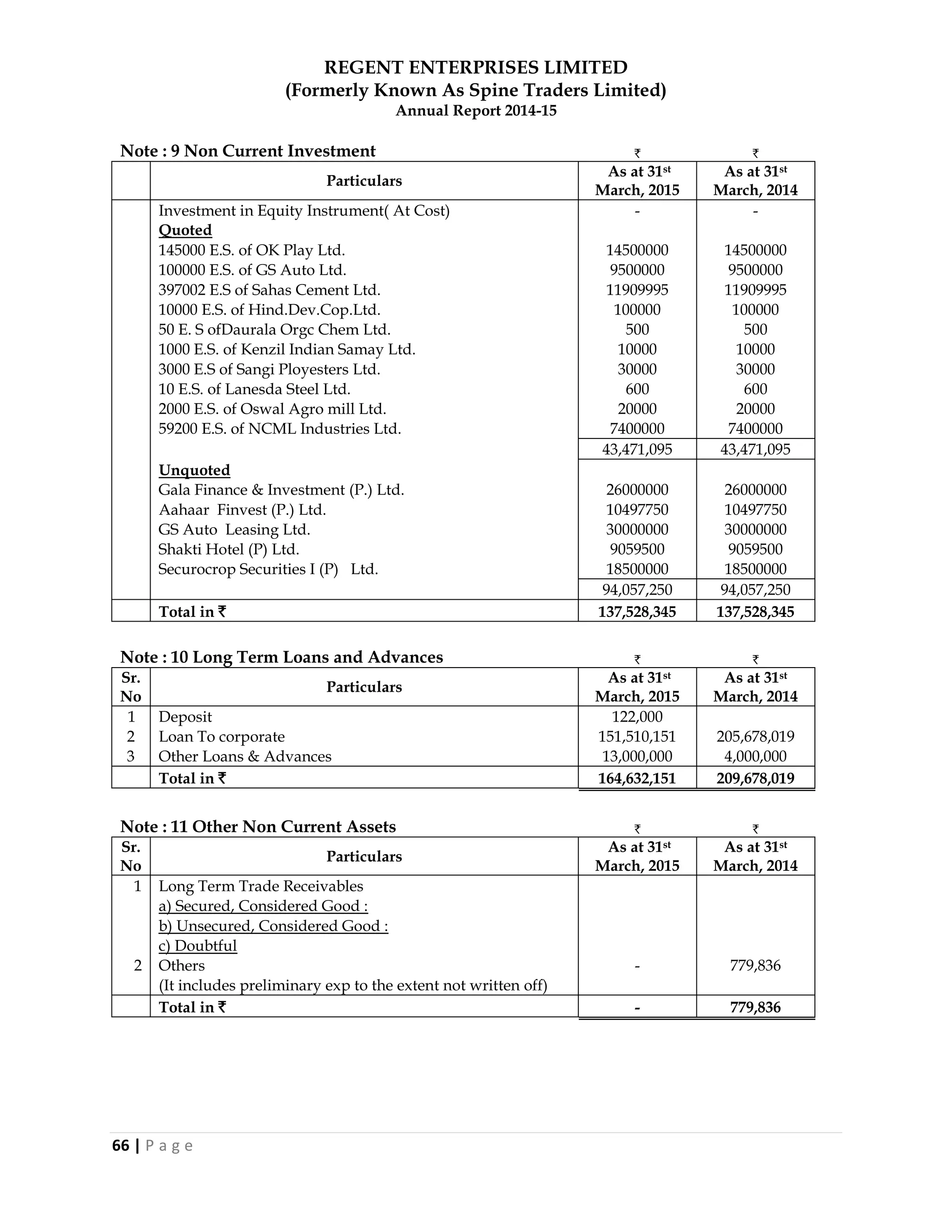 REGENT ENTERPRISES LIMITED
(Formerly Known As Spine Traders Limited)
Annual Report 2014-15
66 | P a g e
Note : 9 Non Current Investment ` `
Particulars
As at 31st
March, 2015
As at 31st
March, 2014
Investment in Equity Instrument( At Cost) - -
Quoted
145000 E.S. of OK Play Ltd. 14500000 14500000
100000 E.S. of GS Auto Ltd. 9500000 9500000
397002 E.S of Sahas Cement Ltd. 11909995 11909995
10000 E.S. of Hind.Dev.Cop.Ltd. 100000 100000
50 E. S ofDaurala Orgc Chem Ltd. 500 500
1000 E.S. of Kenzil Indian Samay Ltd. 10000 10000
3000 E.S of Sangi Ployesters Ltd. 30000 30000
10 E.S. of Lanesda Steel Ltd. 600 600
2000 E.S. of Oswal Agro mill Ltd. 20000 20000
59200 E.S. of NCML Industries Ltd. 7400000 7400000
43,471,095 43,471,095
Unquoted
Gala Finance & Investment (P.) Ltd. 26000000 26000000
Aahaar Finvest (P.) Ltd. 10497750 10497750
GS Auto Leasing Ltd. 30000000 30000000
Shakti Hotel (P) Ltd. 9059500 9059500
Securocrop Securities I (P) Ltd. 18500000 18500000
94,057,250 94,057,250
Total in ` 137,528,345 137,528,345
Note : 10 Long Term Loans and Advances ` `
Sr.
No
Particulars
As at 31st
March, 2015
As at 31st
March, 2014
1 Deposit 122,000
2 Loan To corporate 151,510,151 205,678,019
3 Other Loans & Advances 13,000,000 4,000,000
Total in ` 164,632,151 209,678,019
Note : 11 Other Non Current Assets ` `
Sr.
No
Particulars
As at 31st
March, 2015
As at 31st
March, 2014
1 Long Term Trade Receivables
a) Secured, Considered Good :
b) Unsecured, Considered Good :
c) Doubtful
2 Others - 779,836
(It includes preliminary exp to the extent not written off)
Total in ` - 779,836
 