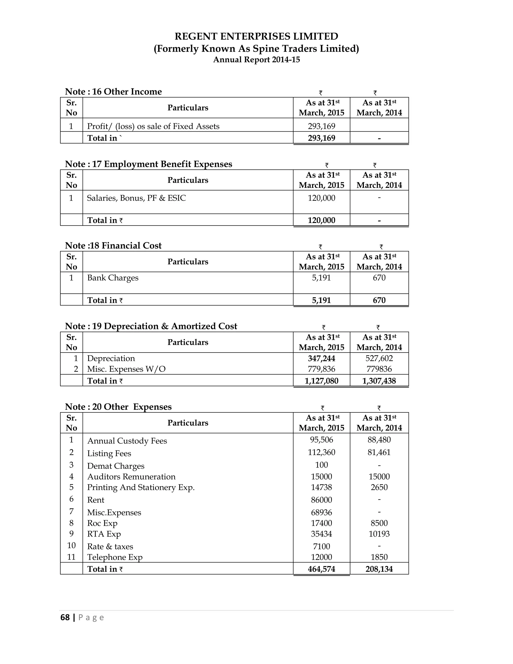 REGENT ENTERPRISES LIMITED
(Formerly Known As Spine Traders Limited)
Annual Report 2014-15
68 | P a g e
Note : 16 Other Income ` `
Sr.
No
Particulars
As at 31st
March, 2015
As at 31st
March, 2014
1 Profit/ (loss) os sale of Fixed Assets 293,169
Total in ` 293,169 -
Note : 17 Employment Benefit Expenses ` `
Sr.
No
Particulars
As at 31st
March, 2015
As at 31st
March, 2014
1 Salaries, Bonus, PF & ESIC 120,000 -
Total in ` 120,000 -
Note :18 Financial Cost ` `
Sr.
No
Particulars
As at 31st
March, 2015
As at 31st
March, 2014
1 Bank Charges 5,191 670
Total in ` 5,191 670
Note : 19 Depreciation & Amortized Cost ` `
Sr.
No
Particulars
As at 31st
March, 2015
As at 31st
March, 2014
1 Depreciation 347,244 527,602
2 Misc. Expenses W/O 779,836 779836
Total in ` 1,127,080 1,307,438
Note : 20 Other Expenses ` `
Sr.
No
Particulars
As at 31st
March, 2015
As at 31st
March, 2014
1 Annual Custody Fees 95,506 88,480
2 Listing Fees 112,360 81,461
3 Demat Charges 100 -
4 Auditors Remuneration 15000 15000
5 Printing And Stationery Exp. 14738 2650
6 Rent 86000 -
7 Misc.Expenses 68936 -
8 Roc Exp 17400 8500
9 RTA Exp 35434 10193
10 Rate & taxes 7100 -
11 Telephone Exp 12000 1850
Total in ` 464,574 208,134
 