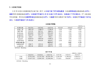 101
2. 主要股市重挫
6 月 24 日當日主要國家股市全面下挫，其中，以日股下跌 7.92%最為嚴重，而美國那斯達克指數跌幅為 4.12%、
德國 DAX 指數跌幅達 6.82%。全球股市市值於 6 月 24 日減少 2.55 兆美元，美股減少 7,724 億美元。27 日歐美股
市仍呈震盪，累計兩日美國那斯達克指數跌幅達 6.43%，而德國 DAX 指數則下挫 9.64%；全球股市市值減少 3.65 兆
美元，而美股市值減少 1.36 兆美元。
主要股市變動
股價指數 6月23日 6月24日 6月27日 6/23-24 6/24-27 6/23-27
道瓊工業 18011.07 17400.75 17140.24 -3.39 -1.50 -4.83
S&P 500 2113.32 2037.41 2000.54 -3.59 -1.81 -5.34
那斯達克 4910.041 4707.979 4594.443 -4.12 -2.41 -6.43
德國DAX 10257.03 9557.16 9268.66 -6.82 -3.02 -9.64
英國FTSE 6338.1 6138.7 5982.2 -3.15 -2.55 -5.62
日經225 16238.35 14952.02 15309.21 -7.92 2.39 -5.72
台灣TWSE 8676.68 8476.99 8458.87 -2.30 -0.21 -2.51
台股(未除息) 8529.47 0.62 -1.70
南韓KOSPI 1986.71 1925.24 1926.85 -3.09 0.08 -3.01
上證綜合 2891.96 2854.29 2895.70 -1.30 1.45 0.13
變動單位：%
資料來源：Bloomberg
資料來源：Bloomberg
 