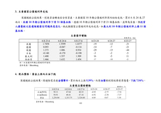 102
3. 主要國家公債殖利率走低
英國脫歐公投結果，促使資金轉進安全性資產，主要國家 10 年期公債殖利率因而紛紛走低，累計 6 月 24 及 27
兩日，美國 10 年期公債殖利率下滑 31 個基本點，德國 10 年期公債殖利率下滑 21 個基本點，並降為負值。惟投資
人擔憂歐元區邊陲國債信問題再度惡化，致此類國家公債殖利率反向走高，如義大利 10 年期公債殖利率上揚 11 個
基本點。
4. 商品價格：黃金上漲而石油下跌
英國脫歐公投結果，因避險需求使金價攀升，累計兩日上漲 5.39%，而原油價格則因經濟前景隱憂，下跌 7.54%。
主要債市變動
6月23日 6月24日 6月27日 6/23-24 6/24-27 6/23-27
美國 1.7458 1.5599 1.4377 -19 -12 -31
德國 0.093 -0.047 -0.116 -14 -7 -21
英國 1.373 1.086 0.934 -29 -15 -44
日本 -0.140 -0.170 -0.190 -3 -2 -5
義大利 1.400 1.557 1.509 16 -5 11
西班牙 1.466 1.632 1.454 17 -18 -1
註：以各國10年期公債殖利率為例
資料來源：Bloomberg
變動單位：bps
主要商品價格變動
資料來源：Bloomberg
 