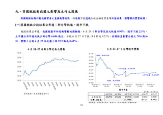 104
6月23日 6月24日 6月27日 6/23-24 6/24-27 6/23-27
台灣(除息) 28.2948 27.6262 27.5910 -0.6686 -0.0352 -0.7038
台灣(未除息) 27.7986 0.1724 -0.4962
股市市值
變動單位：新台幣兆元
資料來源：台灣證券交易所、櫃買中心（表內金額為上市櫃總市值）
九、英國脫歐對我國之影響及本行之因應
英國脫歐短期內對我國貿易之直接衝擊有限，惟長期可能透過全球金融及貿易等外溢效果，影響國內實質經濟。
(一)英國脫歐公投結果公布後：新台幣貶值，股市下跌
脫歐結果公布後，我國股匯市所受衝擊較他國輕微，6 月 24 日新台幣兌美元貶值 0.96%，股市下跌 2.3%，
上市櫃公司市值共減少新台幣 6,686 億元。台股 6 月 27 日下跌 18.1 點或 0.21%，若將除息影響台股之 70.6 點加
回，實際上台股 6 月 27 日收盤上漲 52.5 點或 0.62%。
6 月 24~27 日新台幣兌美元變動
資料來源：台北外匯交易中心
6 月 24~27 日台灣股市變動
 