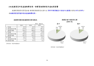 106
(四)我國貿易所受直接衝擊有限，惟實質經濟將受外溢效果影響
我國對英國享有貿易出超，惟因對英國貿易比重不大，2015年對英國出口及進口比重僅分別為1.4%及0.8%，
故短期因貿易管道所受的直接衝擊有限。
資料來源：財政部通關統計
我國對英國及歐盟國家的貿易概況
單位：億美元
2013 2014 2015
英國 43.3 42.5 39.1
歐盟其他27國 210.8 226.5 202.2
歐盟 28國 254.1 268.9 241.2
英國 19.2 19.8 19.9
歐盟其他27國 228.5 235.4 215.2
歐盟 28國 247.7 255.2 235.1
英國 24.1 22.6 19.1
歐盟其他27國 -17.7 -8.9 -13.0
歐盟 28國 6.4 13.7 6.1
出
口
進
口
出
入
超
資料來源：財政部通關統計
我國出進口地區別比重
(2015 年)
出口 進口
英國
1.4%
歐盟其他
27國
7.1%
歐盟以外
91.5%
英國
0.8%
歐盟其他
27國
9.1%
歐盟以外
90.1%
 