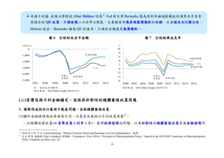19
美國卡耐基．美隆大學教授 Allan Meltzer 認為11
，Fed 前主席 Bernanke 應為零利率融通鉅額政府預算赤字負責，
其推出的 QE 政策，不僅破壞二次世界大戰後，主要國家不應參與匯價競貶的共識，且會損及央行獨立性。
Meltzer 指出，Bernanke 稱為 QE 的東西，正確的名稱應是匯價競貶。
圖 6 全球財政赤字金額 圖 7 全球經濟成長率
(二)房價高漲不利金融穩定，宜採具針對性的總體審慎政策因應
1. 國際間咸認央行處理不動產問題，宜採總體審慎政策
(1)鑑於金融循環與經濟循環不同，決策當局應採行不同政策因應12
。
－以總體經濟政策(如貨幣政策之利率工具)，處理經濟循環的問題；以具針對性的總體審慎政策因應金融循環問
11
2016 年 5 月 13 日 Central Banking「Meltzer Criticises Burns and Bernanke over Fed Independence」報導。
12
引自 ECB 副總裁 Vítor Constâncio 演講辭。Constâncio, Vítor (2016), “Principles of Macroprudential Policy,” Speech at the ECB-IMF Conference on Macroprudential
Policy, Frankfurt am Main, Apr. 26。
註：資料始自2002年。 資料來源：IHS Global Insight (2016/5/15)
資料來源：IHS Global Insight (2016/5/15)
-5,000
-4,000
-3,000
-2,000
-1,000
0
2002 2004 2006 2008 2010 2012 2014 2016
10億美元
美國次
貸風暴
歐債危機
全球
先進經濟體
-6
-4
-2
0
2
4
6
8
10
2000 2002 2004 2006 2008 2010 2012 2014 2016
%
美國次
貸風暴 歐債危機
全球
先進經濟體
新興經濟體
 